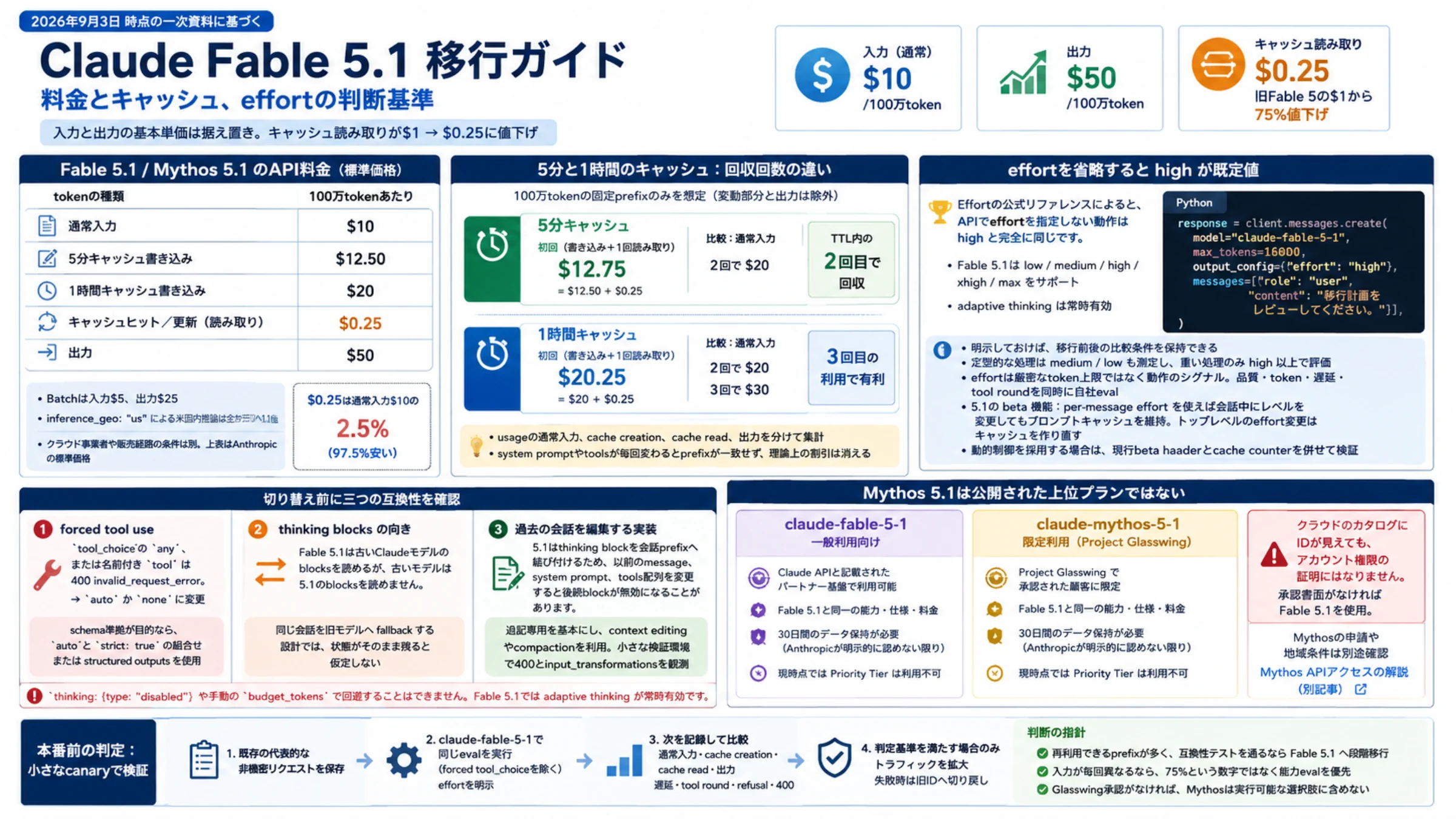 Claude Fable 5.1移行の料金、キャッシュ回収、effort既定値、互換性、Mythos利用条件をまとめた図