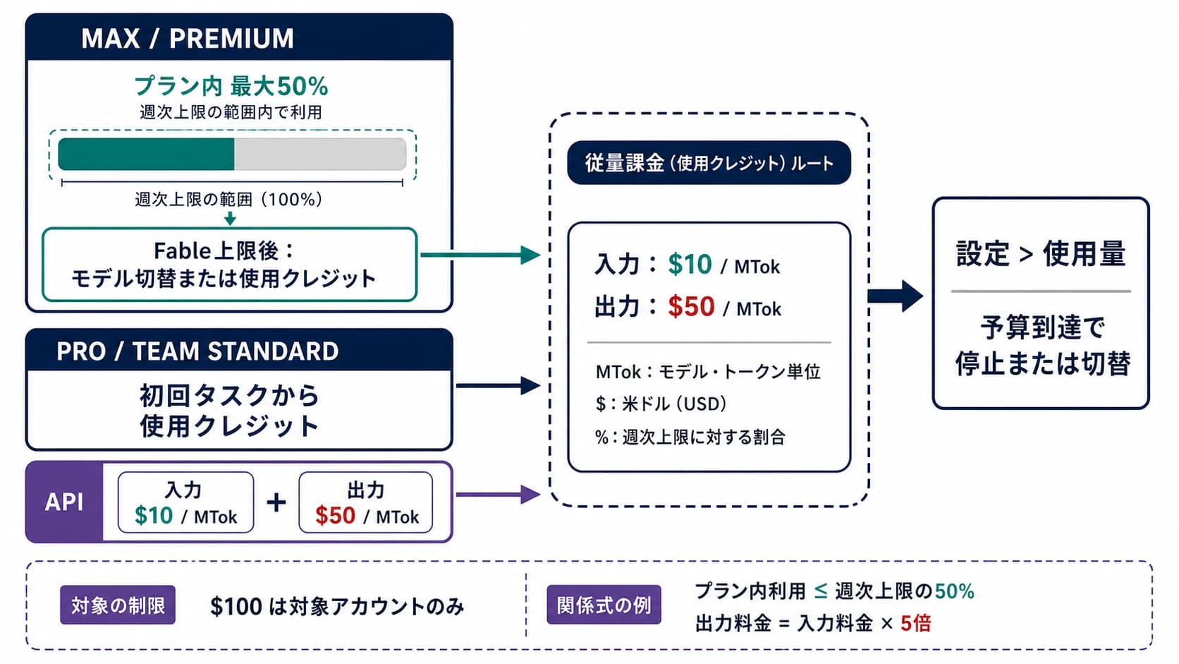 Claude Fable 5のMax、Pro、API別の課金開始点と停止条件