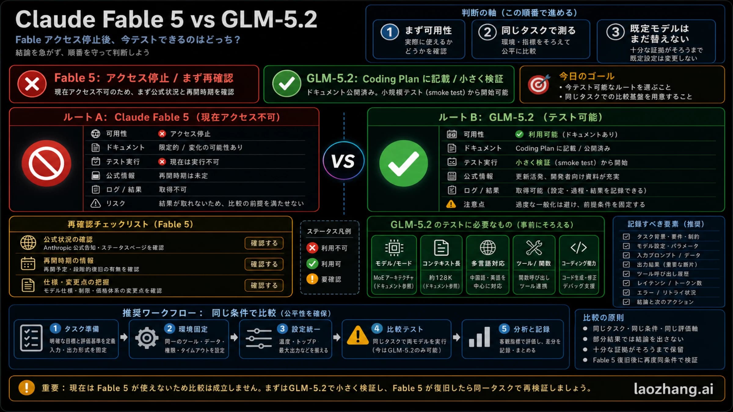 Claude Fable 5 と GLM-5.2 の可用性優先ルート判断ボード。