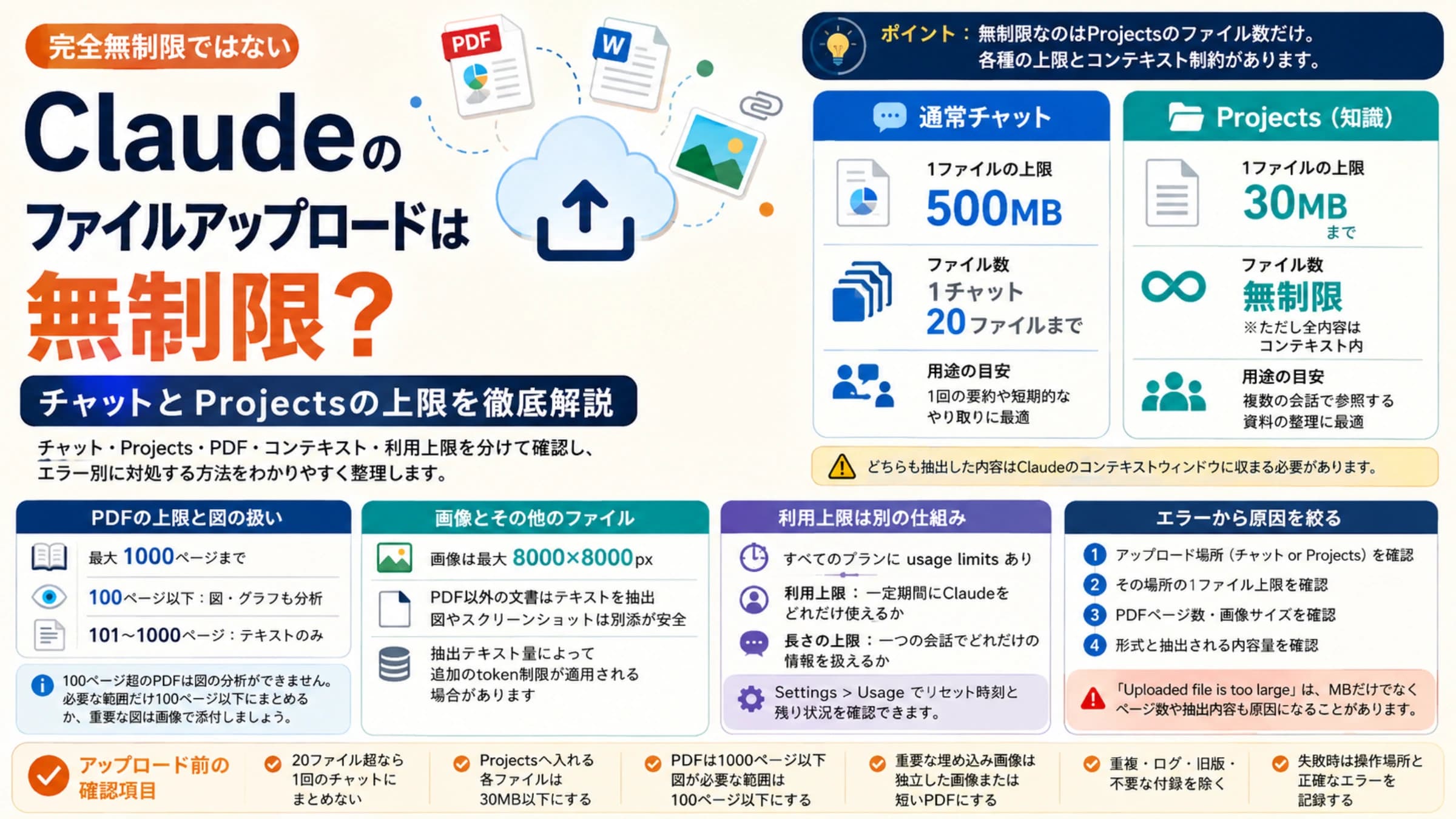 Claudeへ送る資料をチャット、Projects、コンテキスト、利用上限に分けて確認する図