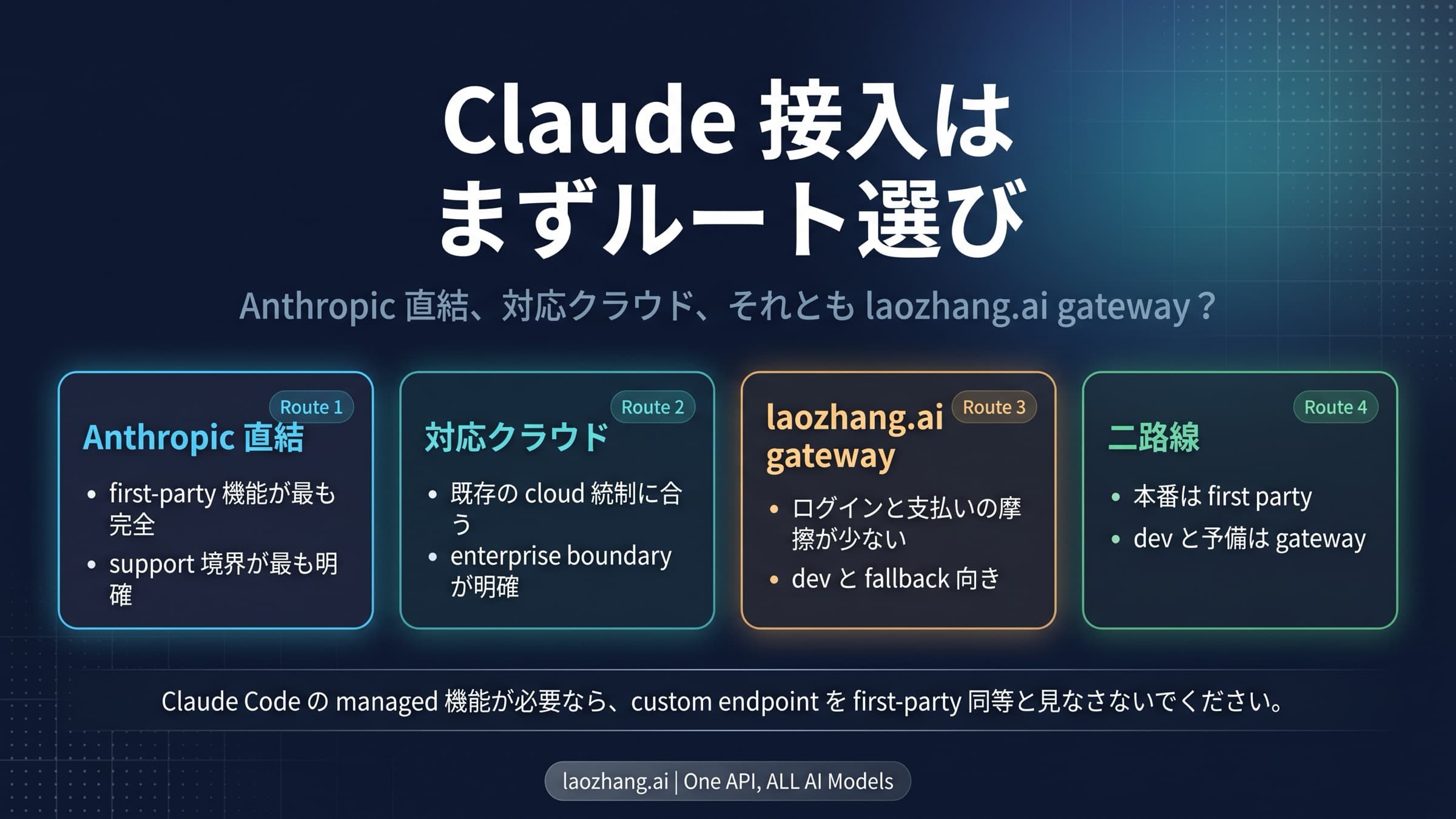 Claude の安定接続ルート図: Anthropic 直結、対応クラウド、互換ゲートウェイ、二本立て運用