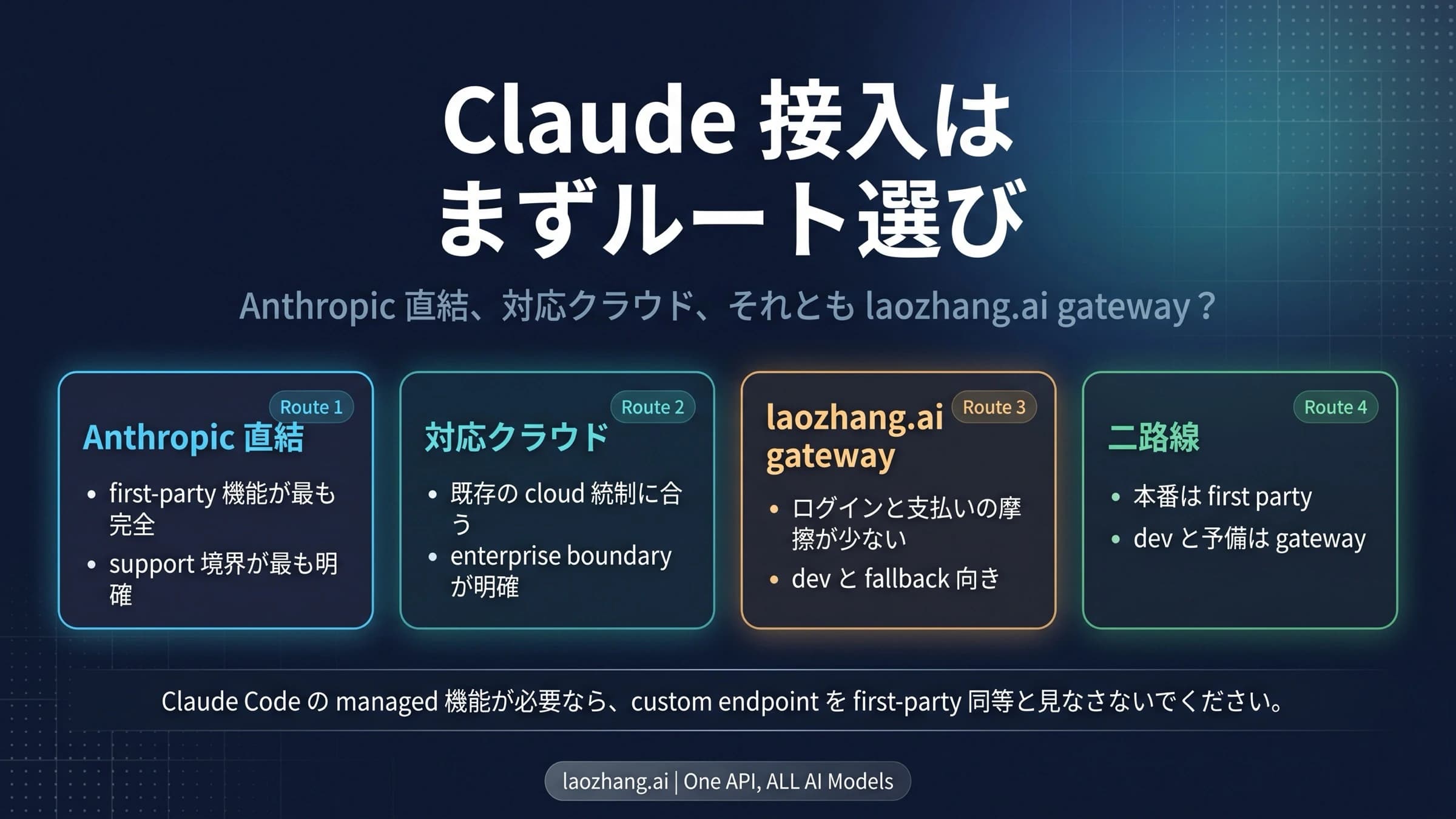 Claudeへの直結、クラウド、ゲートウェイという接続経路の概念図