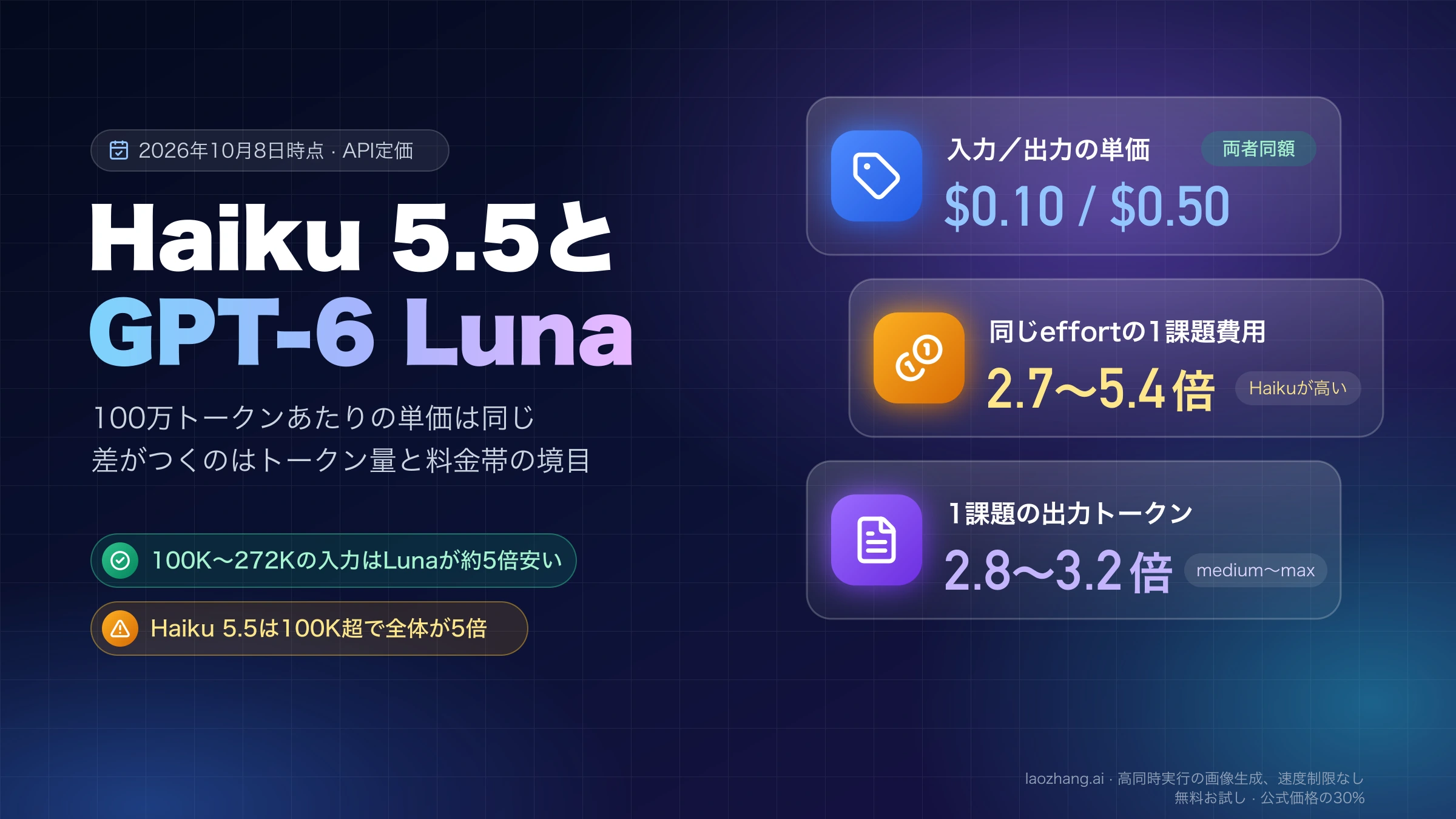 Claude Haiku 5.5とGPT-6 Lunaの比較図。入力$0.10・出力$0.50の単価は同じだが、同じeffortの1課題費用はHaiku 5.5が2.7〜5.4倍、出力トークンは2.8〜3.2倍で、100K超ではHaiku 5.5の単価が5倍になる