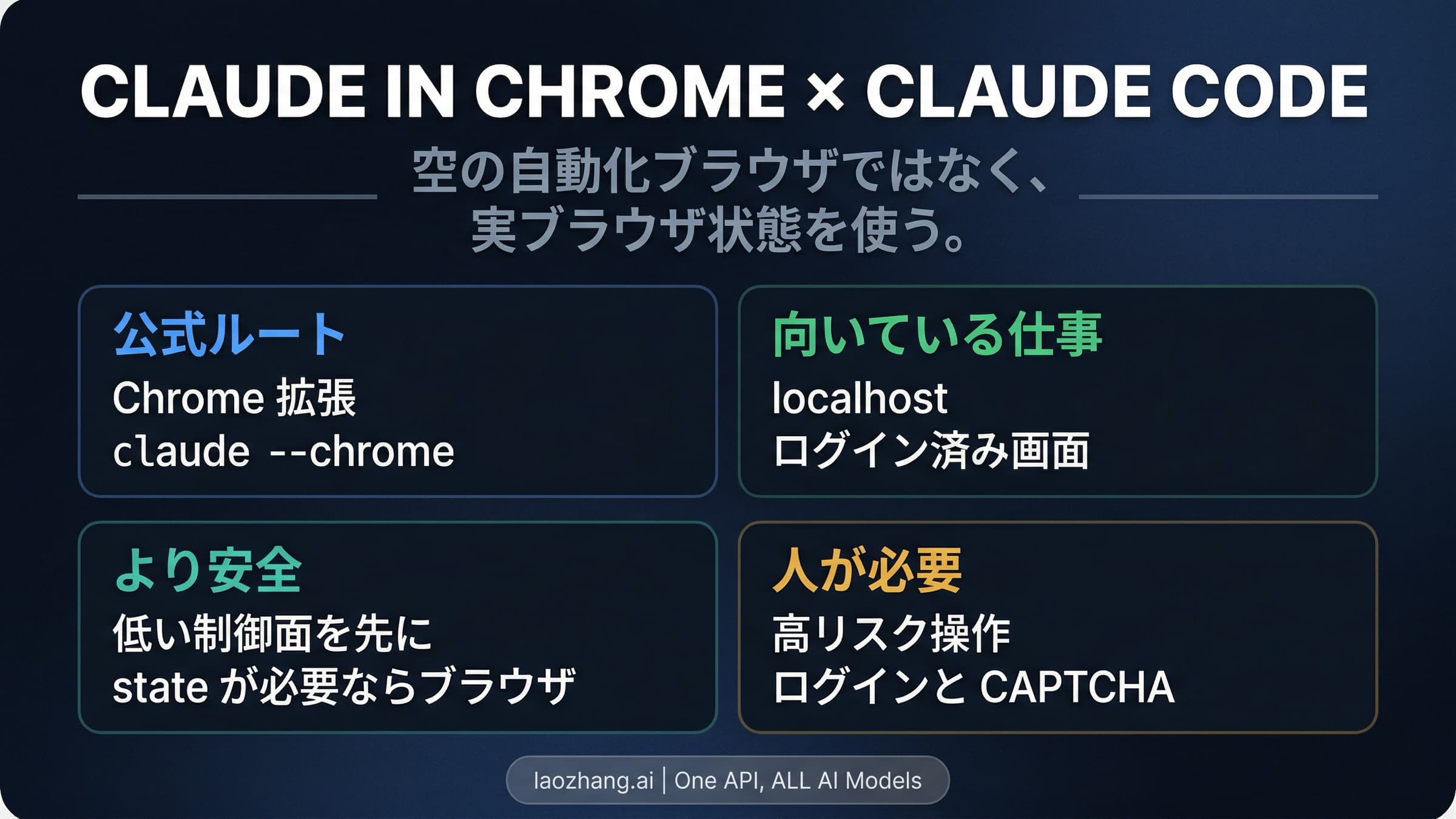 Claude in ChromeをClaude Codeから使うブラウザワークフローの図