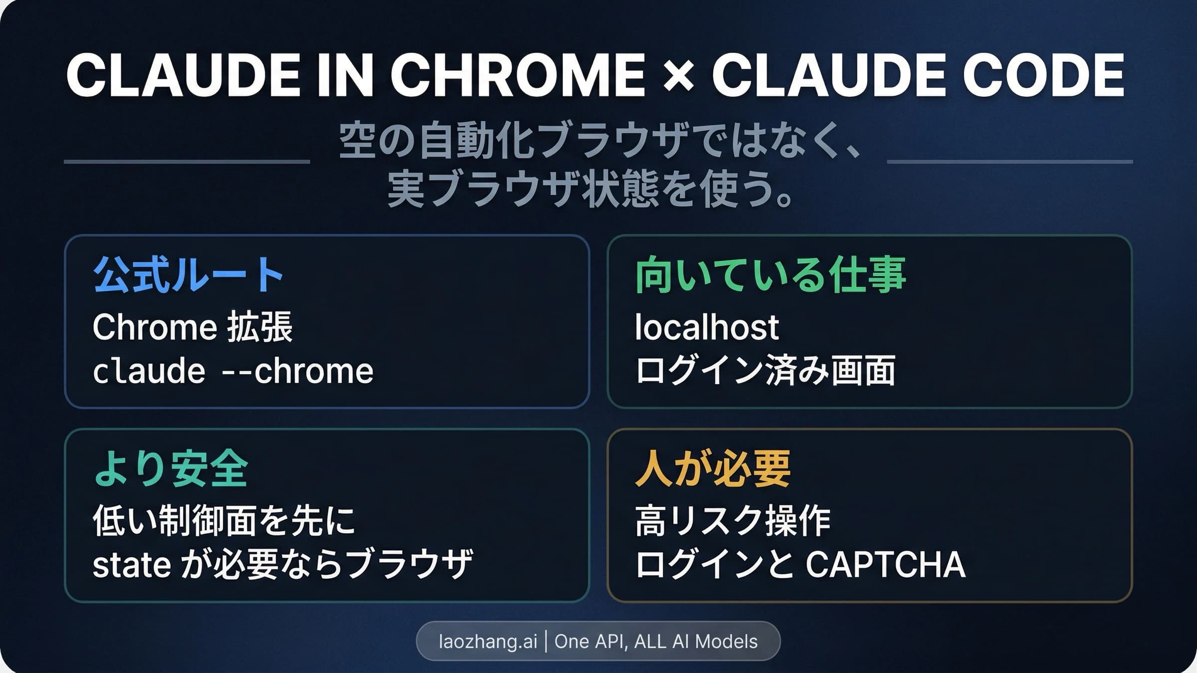 Claude CodeとClaude in Chrome拡張機能をつないでブラウザを操作する流れの図