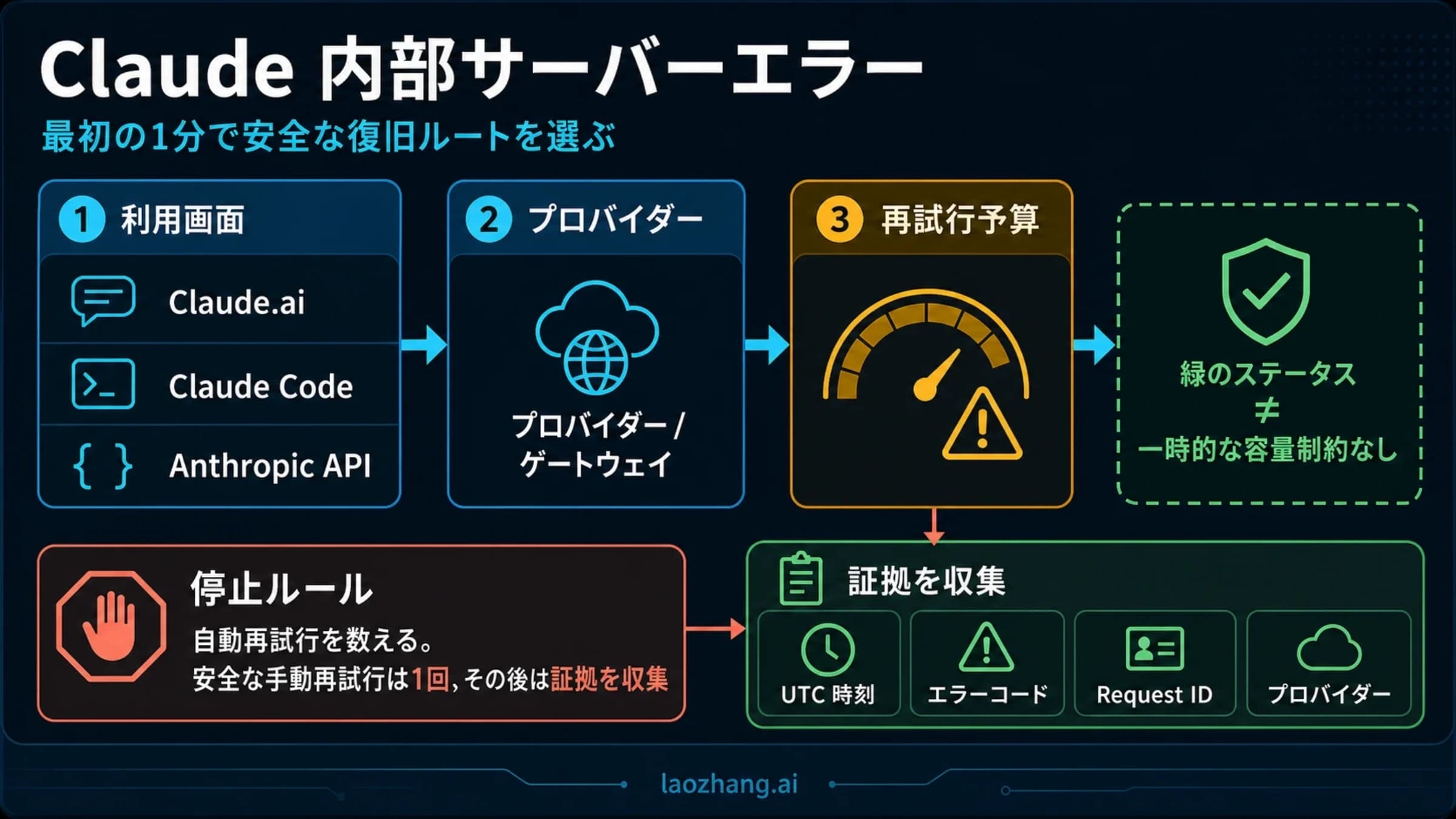 Claudeの利用画面と接続先、再試行前の確認事項