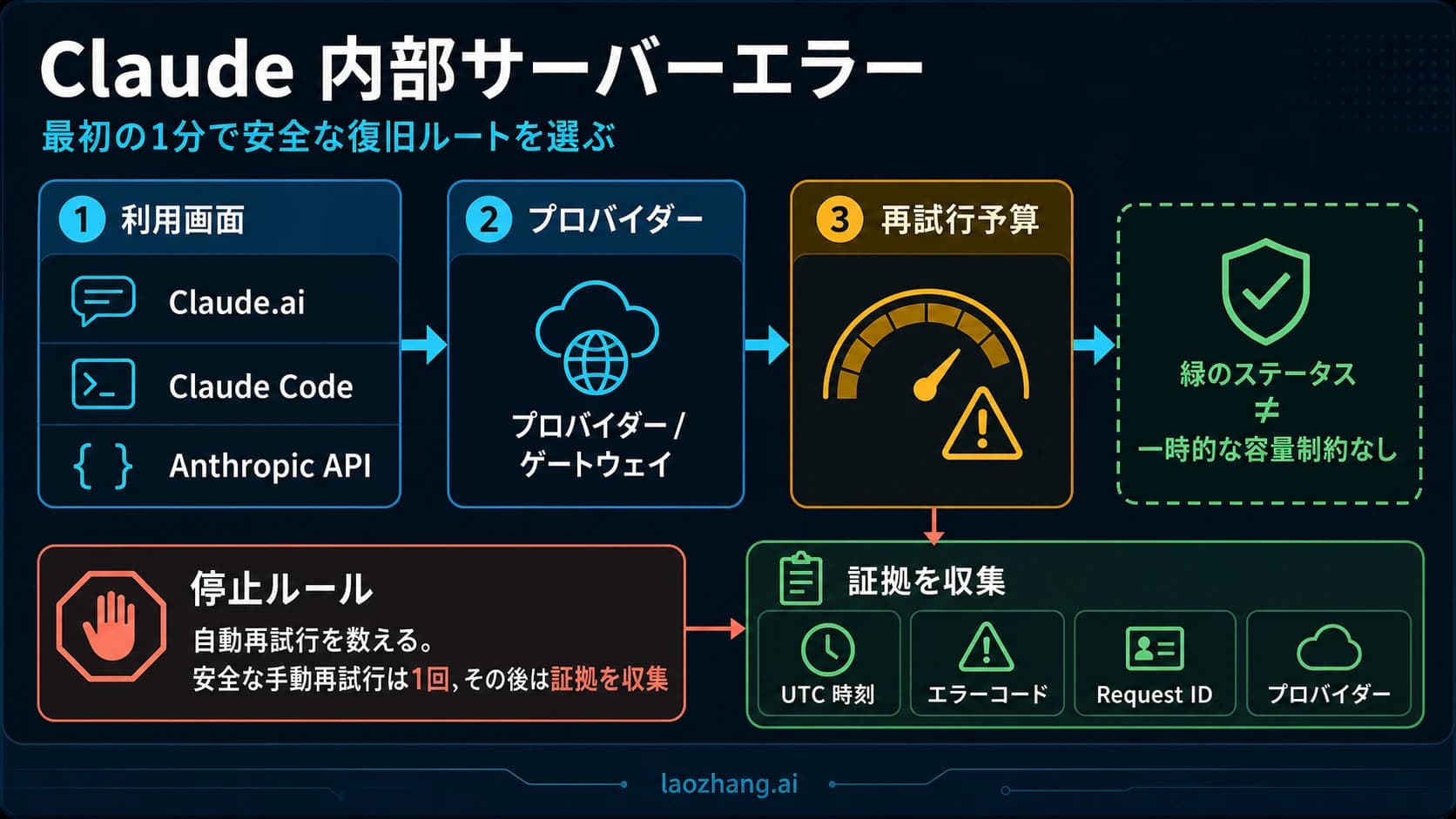 Claude内部サーバーエラー発生時の最初の確認手順