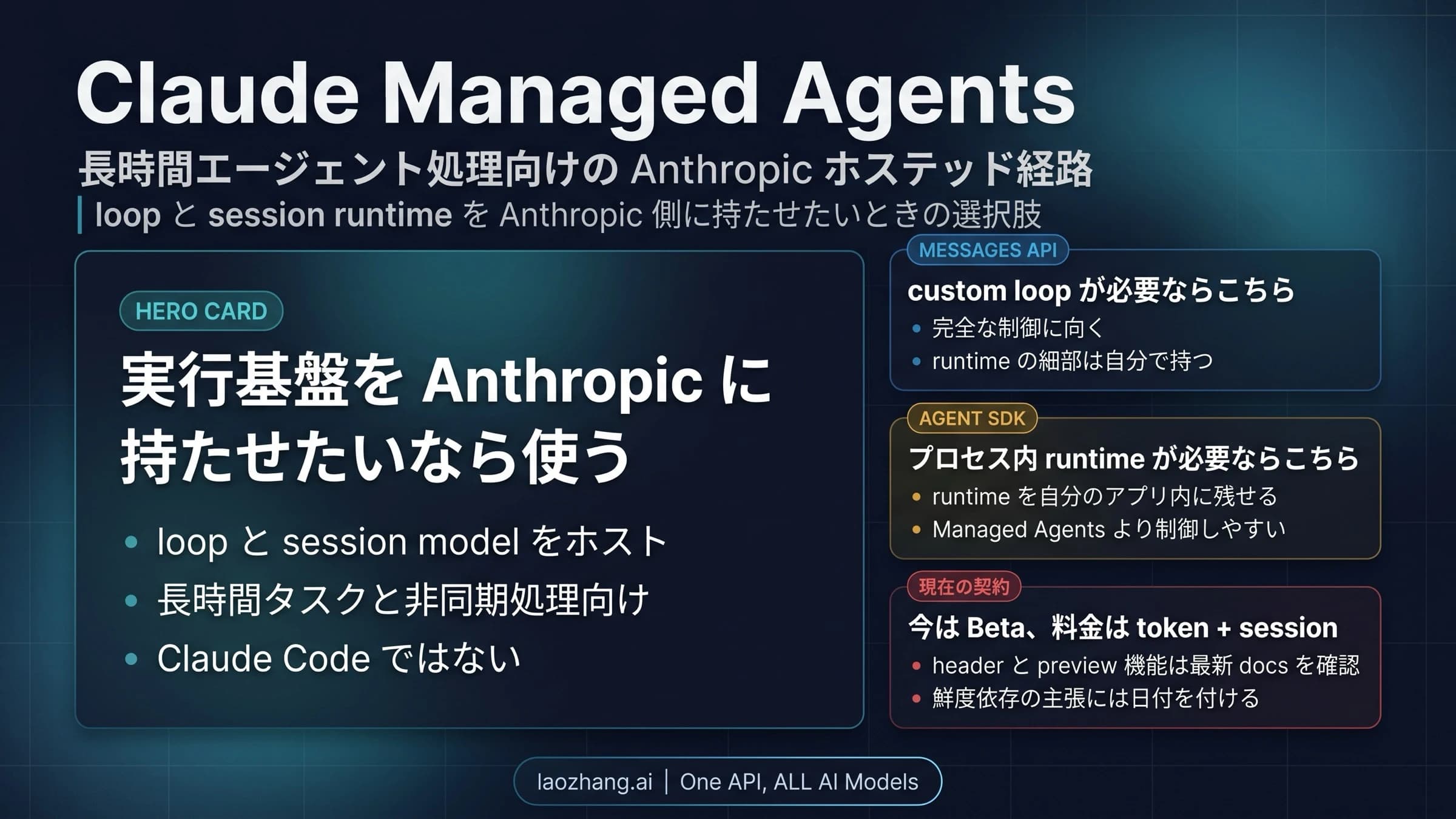 Claude Managed Agents、Messages API、Claude Agent SDK を runtime ownership で比較した図