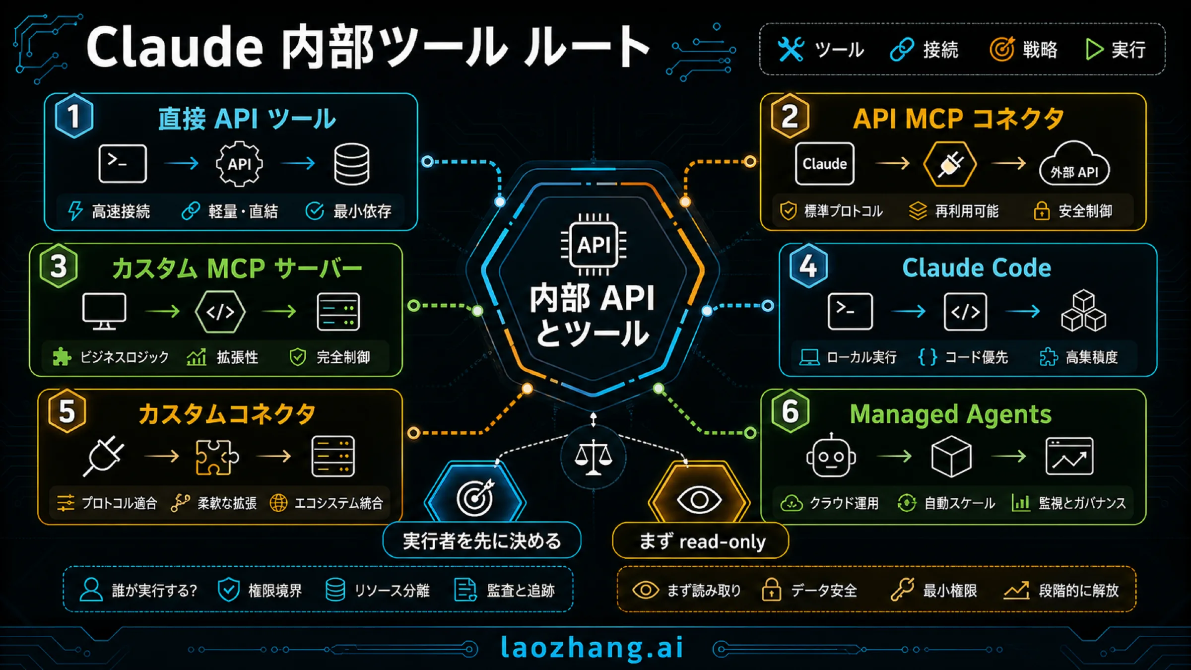 Claude の内部ツール連携ルートを示すボード。direct API tools、API MCP connector、custom MCP server、Claude Code、custom connector、Managed Agents を比較している。