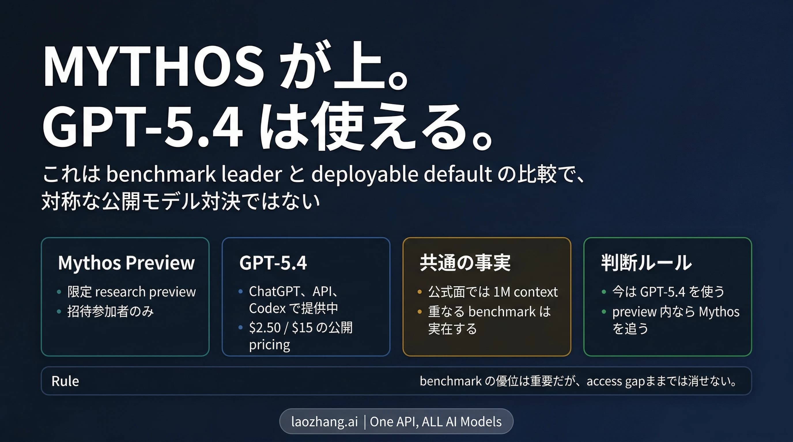 Claude Mythos PreviewとGPT-5.4を、ベンチマーク先行モデルと今すぐ使える標準ルートとして対比したビジュアル