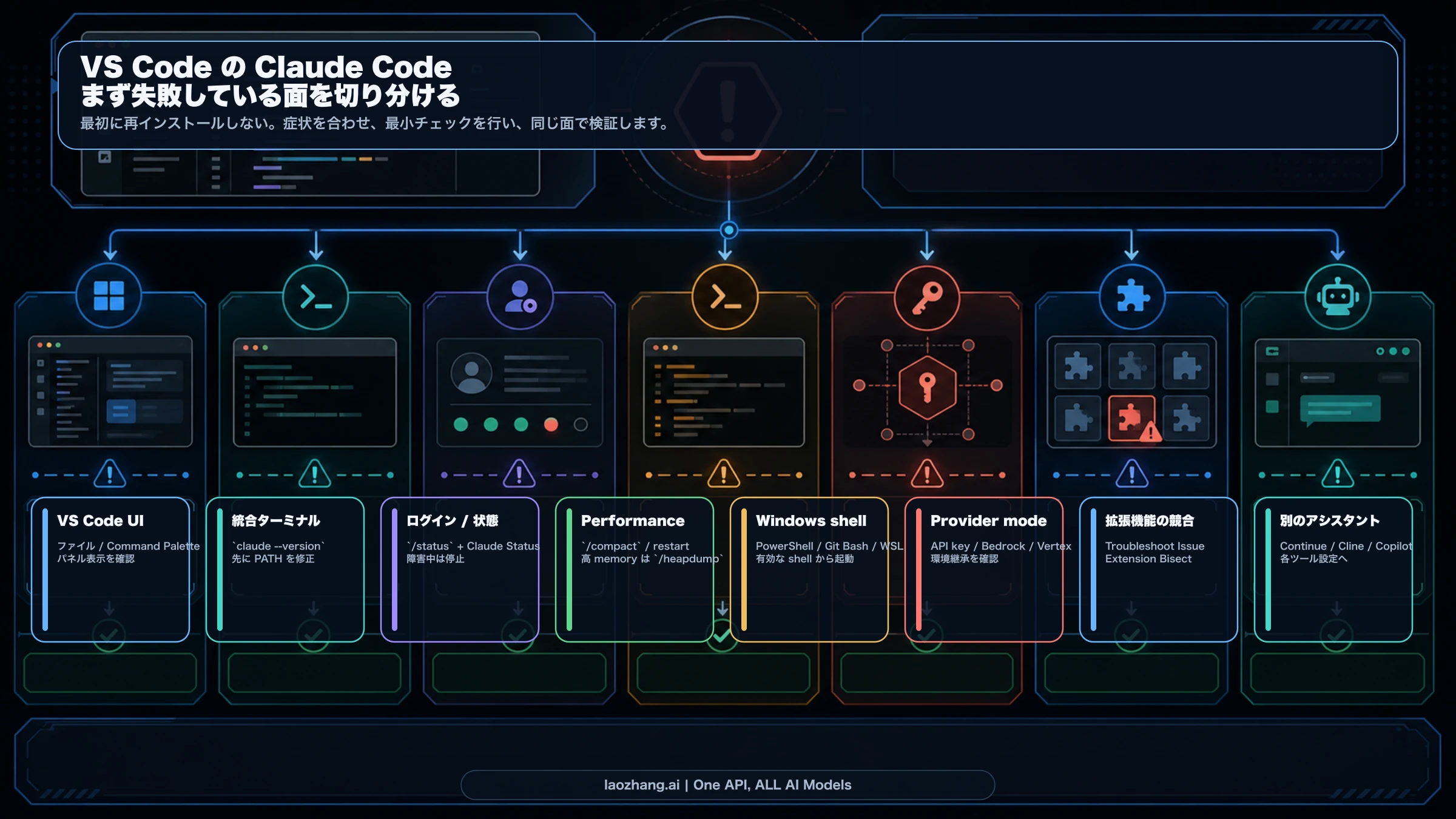 Claude Code in VS Code の UI、terminal、auth、performance、Windows shell、provider、conflict、third-party assistant を分ける判断ボード
