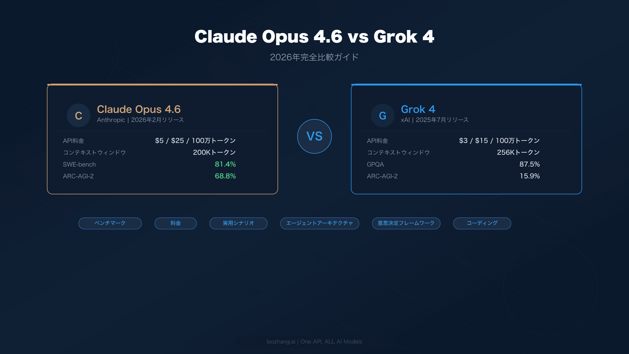 Claude Opus 4.6 vs Grok 4 ベンチマークと料金を含む完全比較ガイド