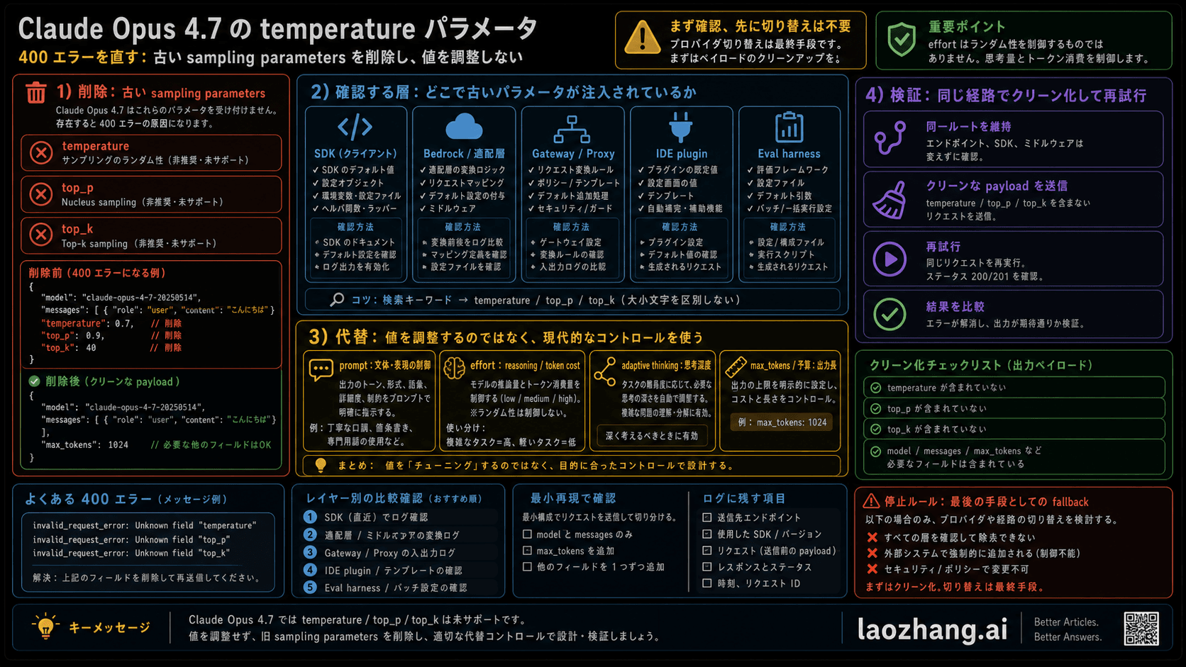 Claude Opus 4.7 temperature パラメータの修復ボード。削除する sampling フィールド、注入元、代替制御、同一路径検証を示す