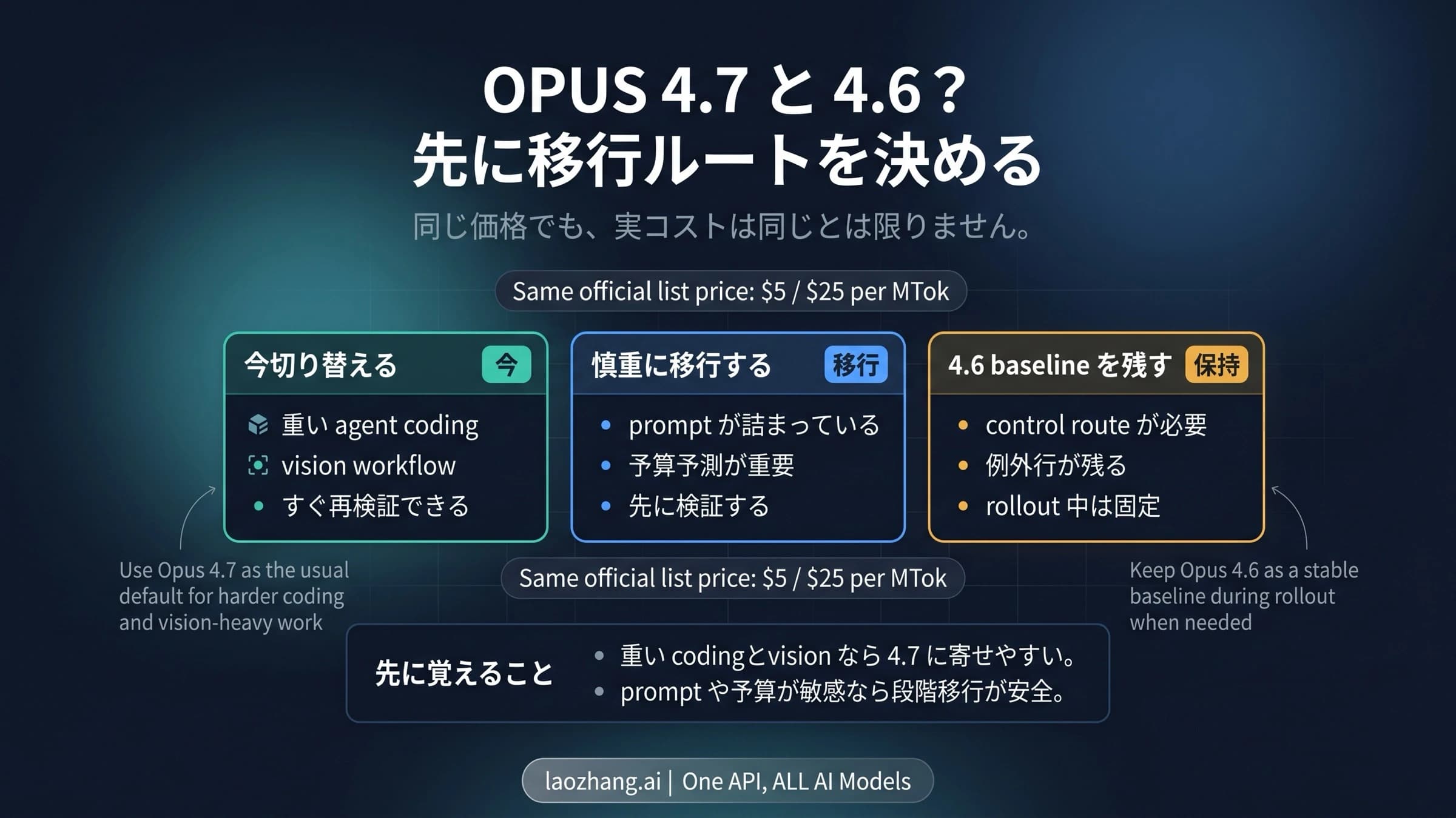 Claude Opus 4.7 に今切り替えるか、慎重に移行するか、Claude Opus 4.6 を baseline として残すかを示す3つのルート
