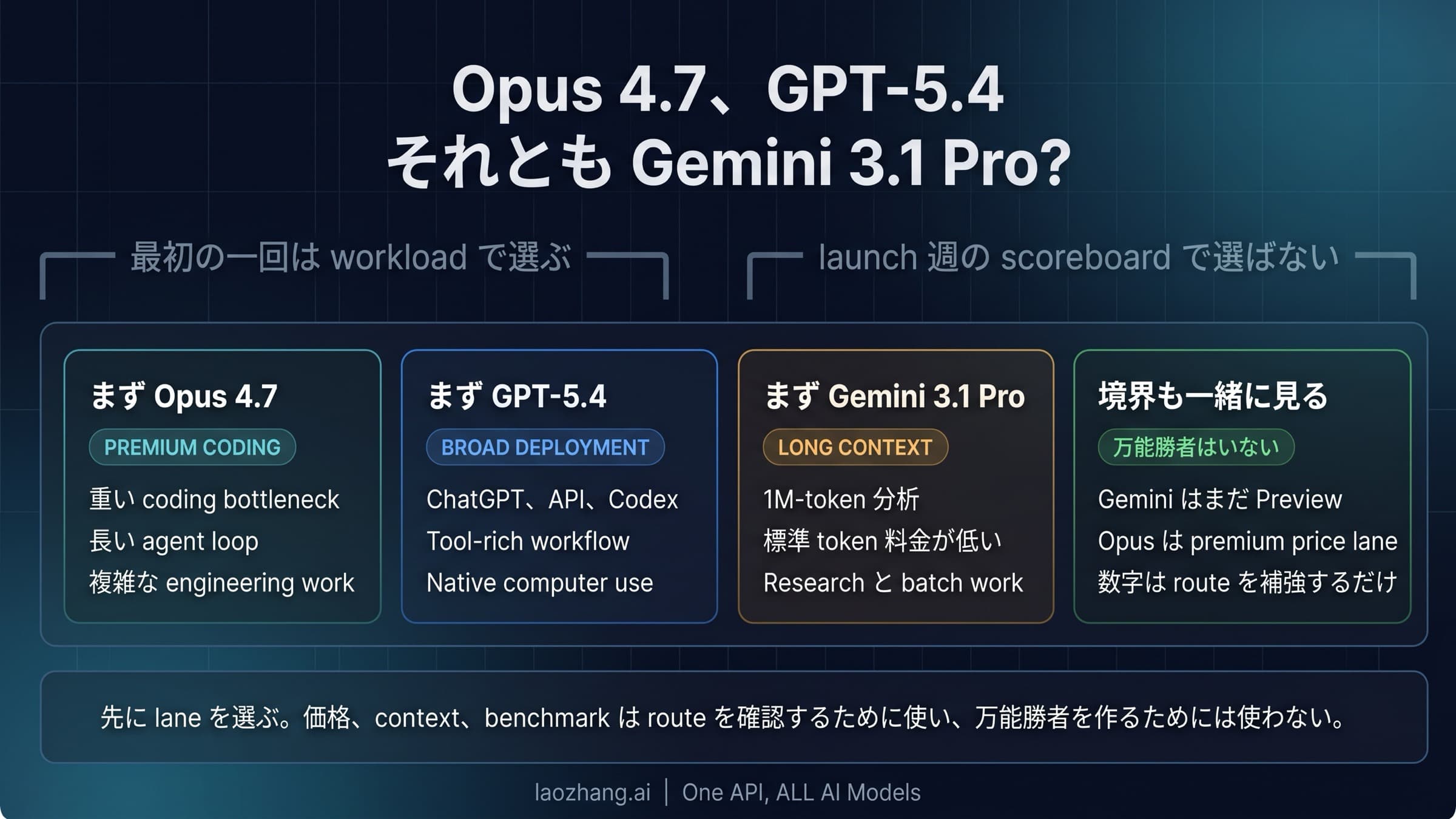 Claude Opus 4.7、GPT-5.4、Gemini 3.1 Pro の三つの開始ルートを示す比較ビジュアル