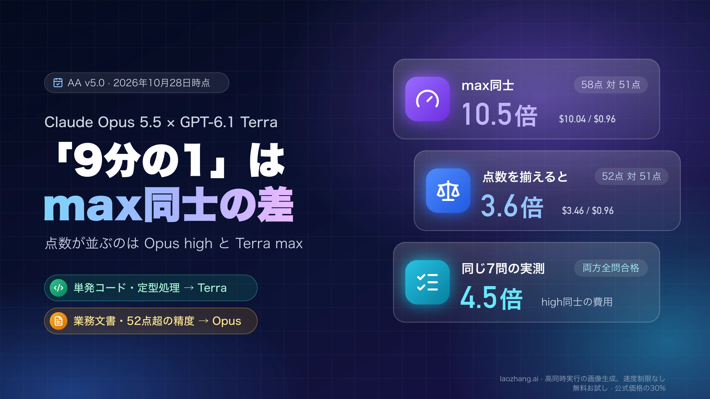 Claude Opus 5.5とGPT-6.1 Terraの費用差を、max同士の10.5倍、点数を揃えた3.6倍、同じ7問の実測4.5倍で比べたカバー画像