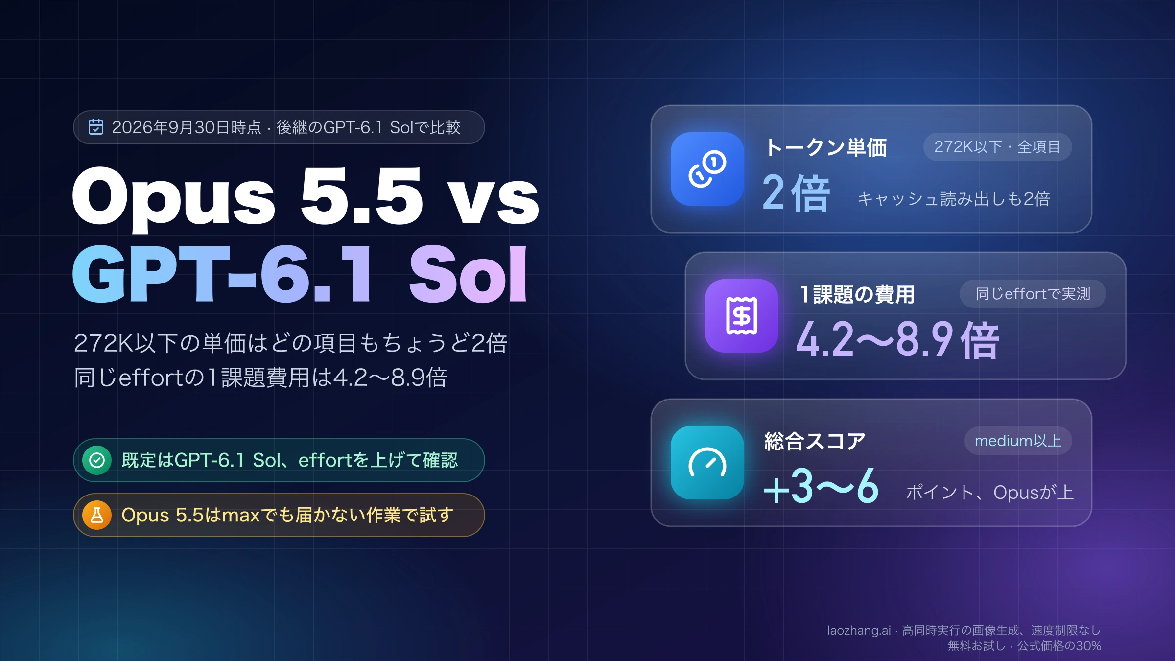 Opus 5.5 vs GPT-6.1 Solの見出しと、272K以下のトークン単価は全項目で2倍、同じeffortでの1課題の費用は4.2〜8.9倍、総合スコアはmedium以上でOpusが3〜6ポイント上という3枚のカードを並べた比較図