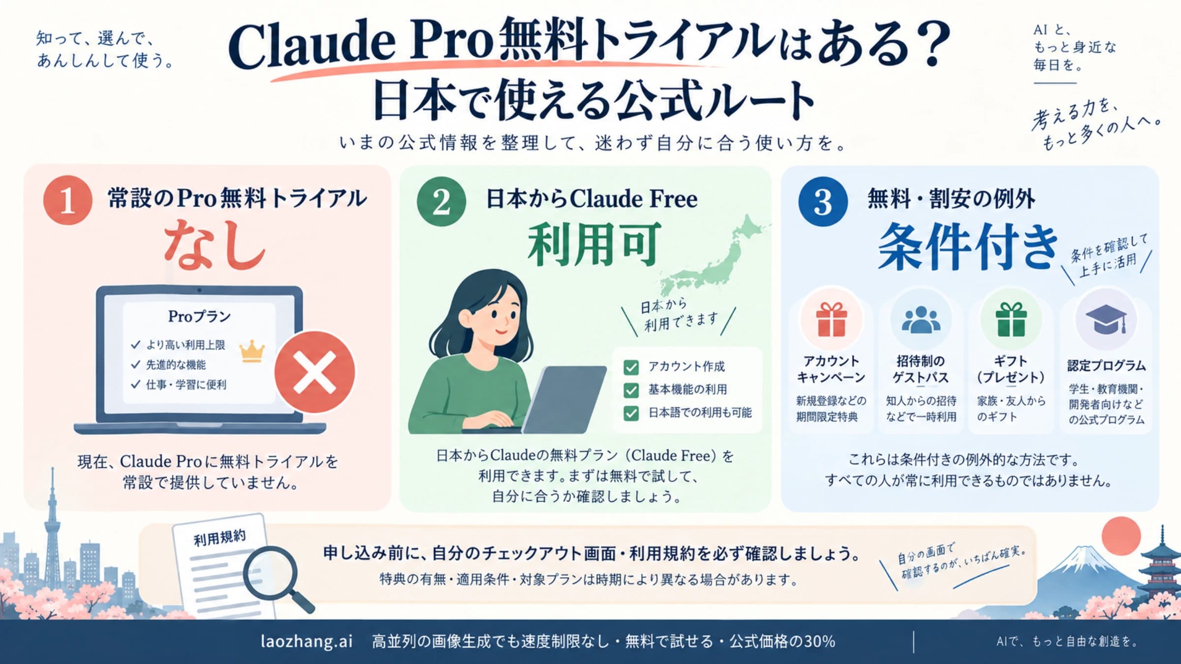 Claude Proの無料トライアルについて「常設はなし」「Freeプランは日本から利用できる」「条件付きで無料」の3つに分けたボード