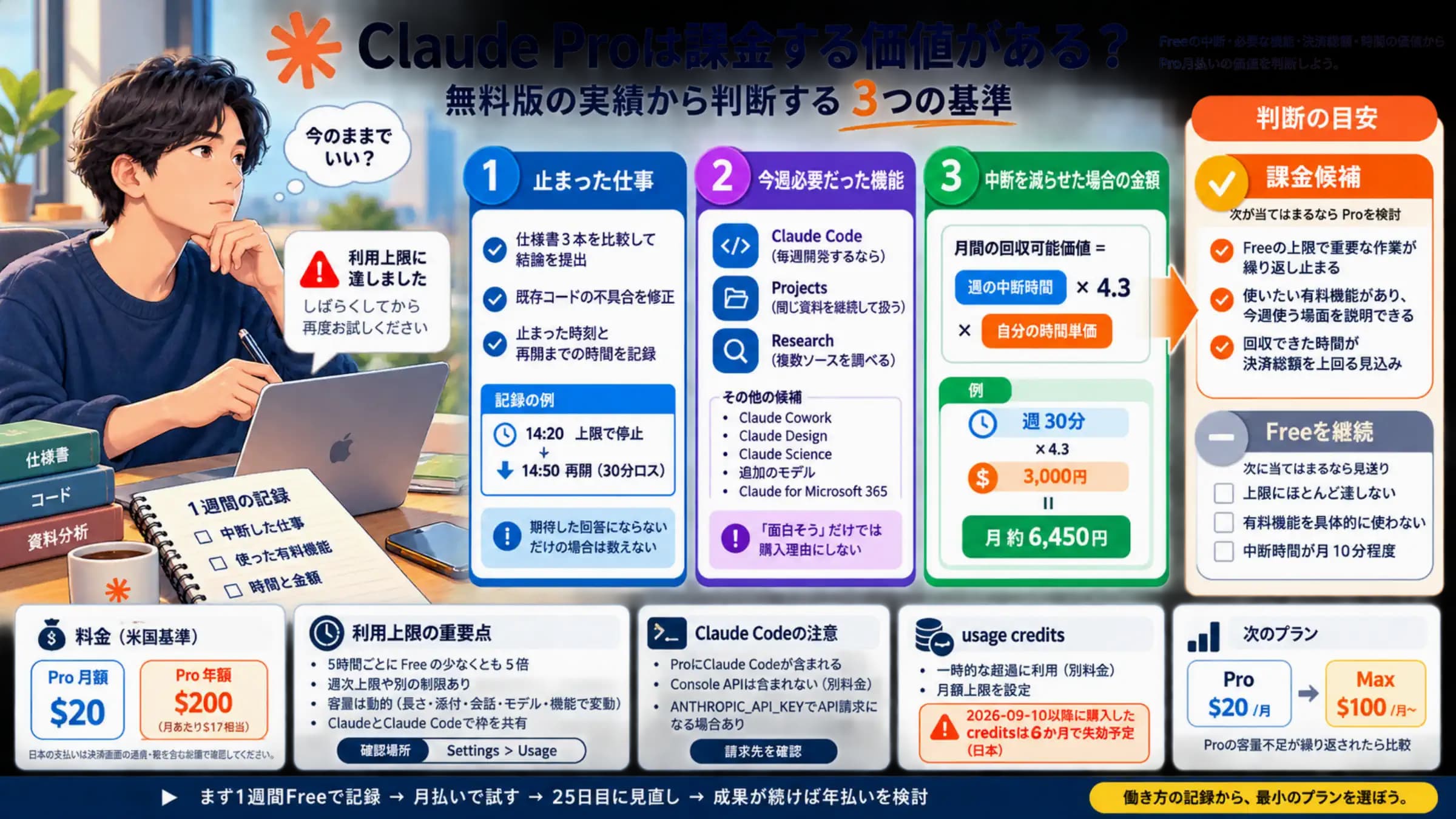 Claude Proの価値を利用頻度、作業中断、必要機能の3点で判断するカード
