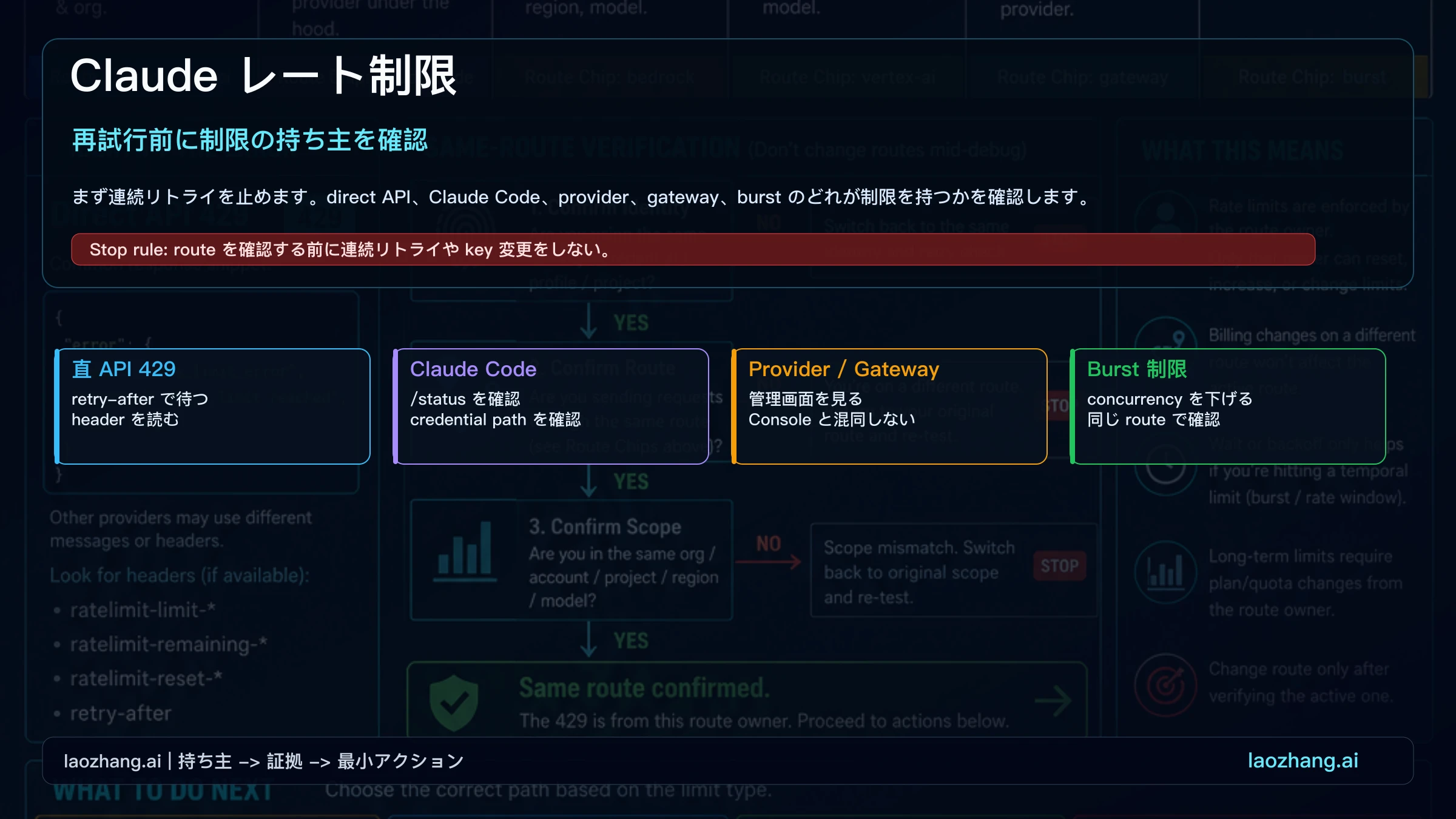 Claude Rate Exceeded の分岐図。Claude.ai、Claude Code、direct API 429、provider、gateway、burst、status を区別する。