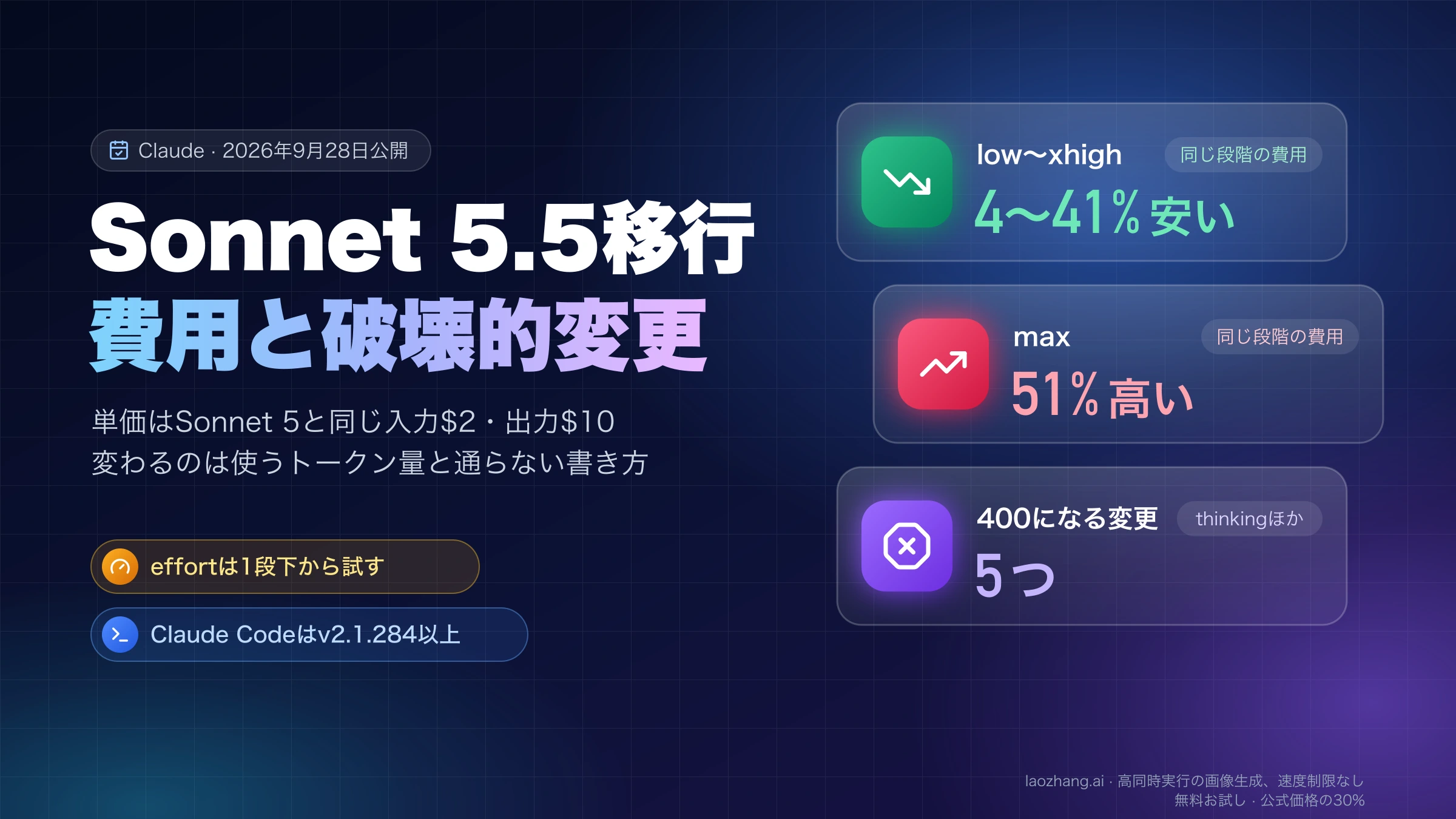 Sonnet 5.5移行の要点。同じeffort同士の費用はlow〜xhighで4〜41%安く、maxは51%高く、400になる変更は5つ