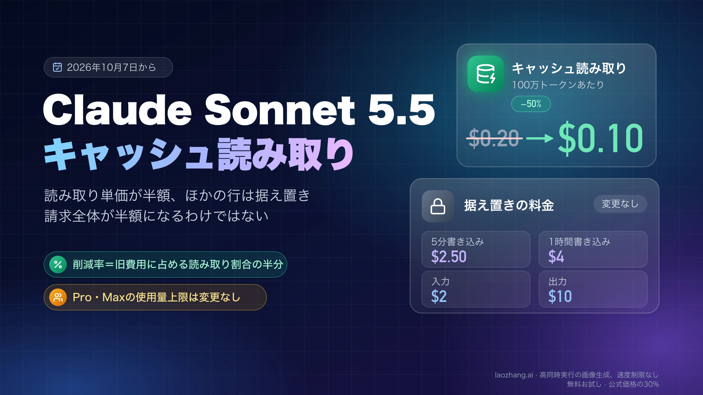 Claude Sonnet 5.5のキャッシュ読み取りが100万トークンあたり$0.20から$0.10に下がり、書き込み・入力・出力は据え置きであることを示す図