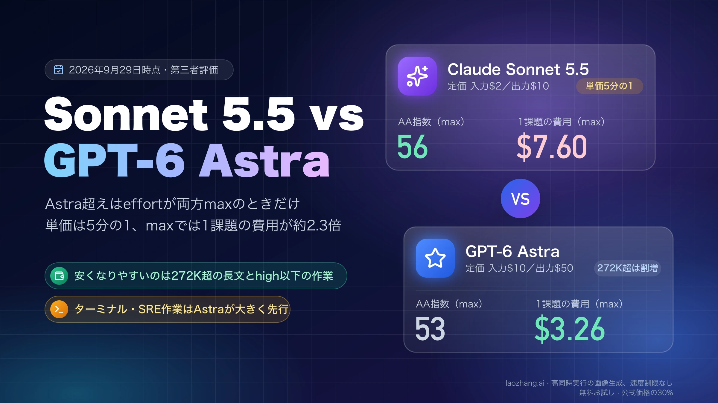 Claude Sonnet 5.5とGPT-6 Astraの比較。max同士のAA指数は56対53、1課題の費用は$7.60対$3.26
