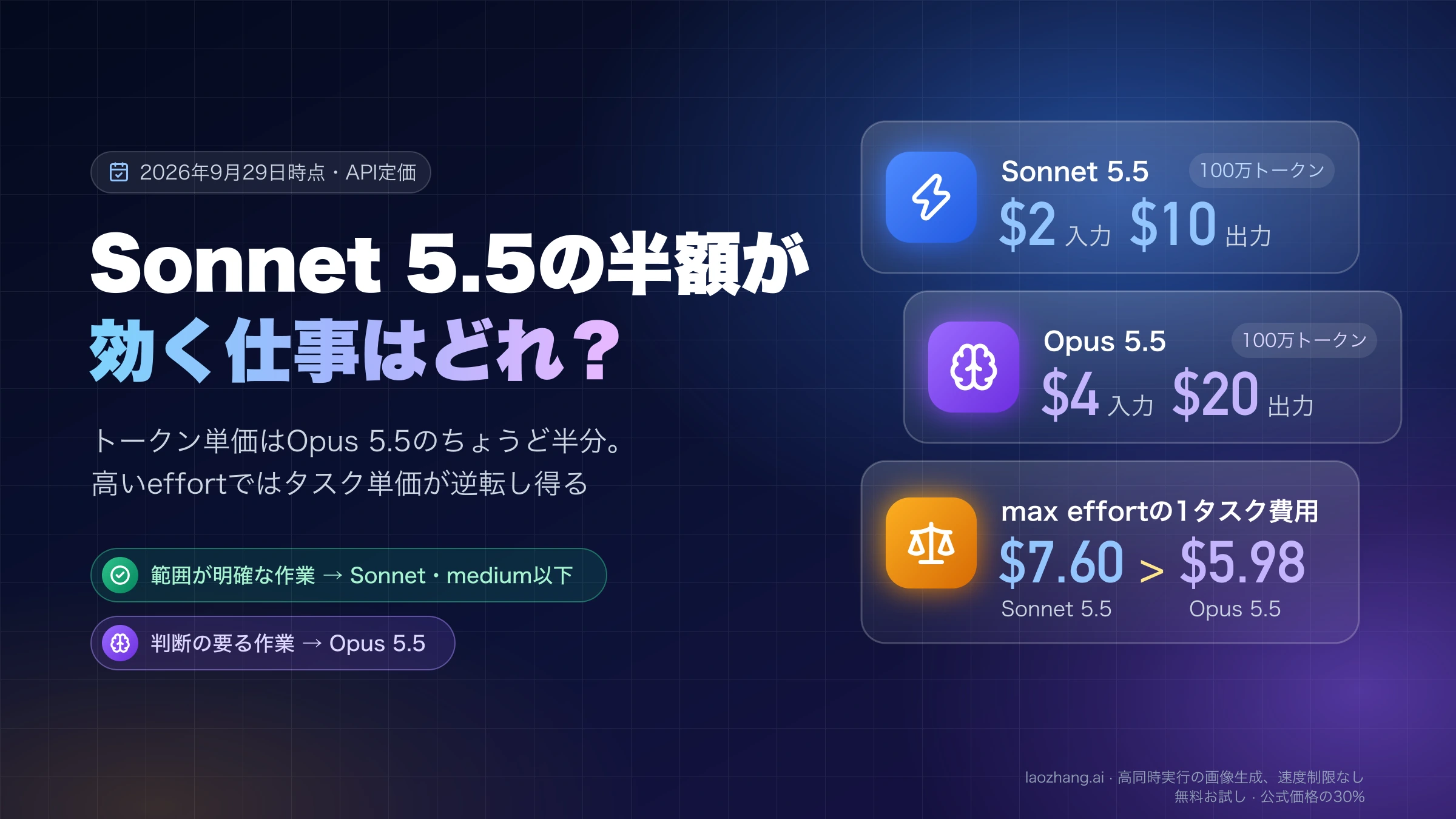 Sonnet 5.5とOpus 5.5のAPI定価(入力$2・出力$10と入力$4・出力$20)と、max effortでの1タスク費用$7.60と$5.98を並べた表紙