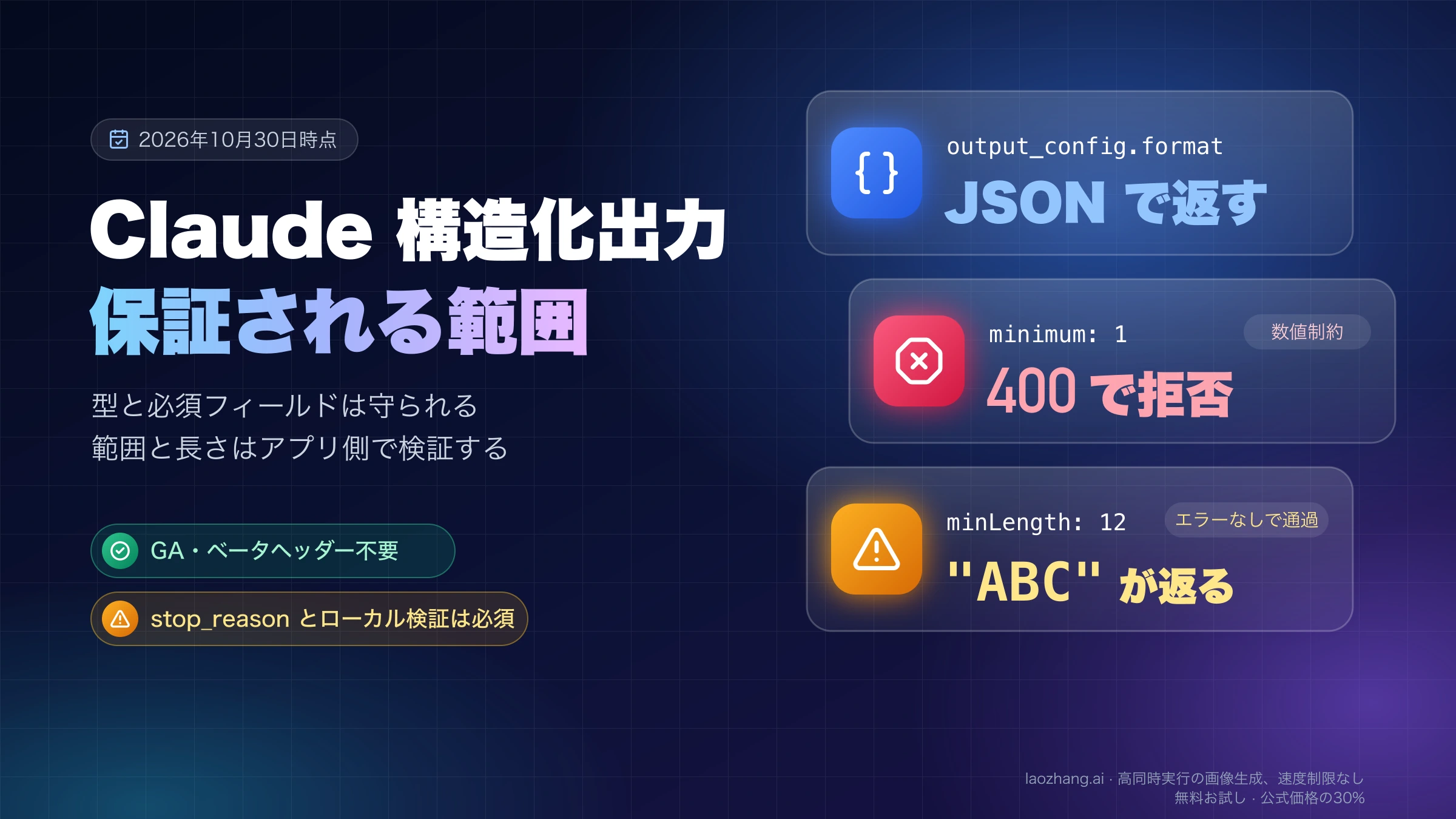 Claude 構造化出力の要点。output_config.format で JSON を返させ、minimum: 1 は 400 で拒否、minLength: 12 はエラーなしで通り ABC が返る