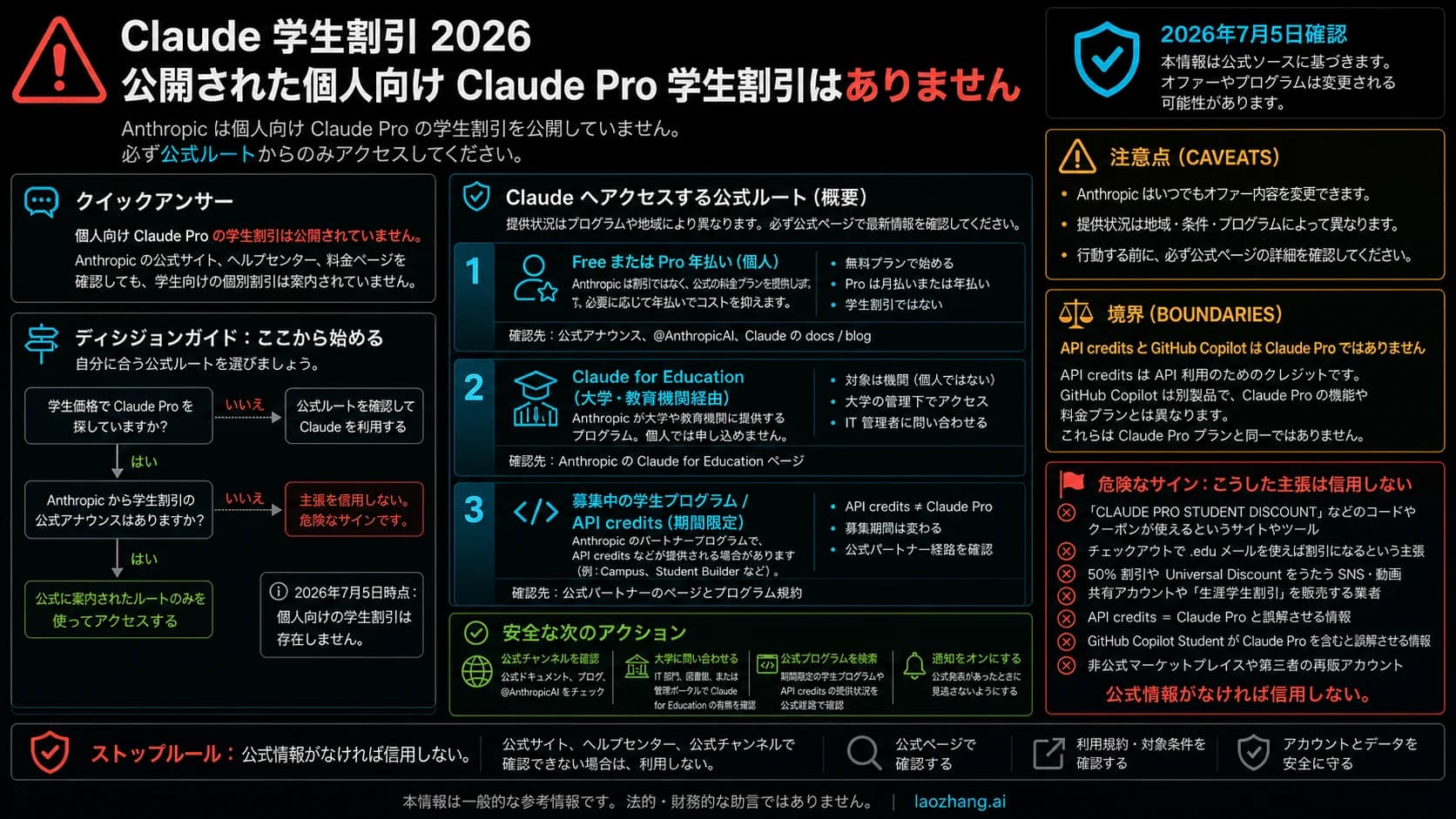 Claude 学生割引の状況ボード。個人向け Pro 学割なし、公式ルート、偽コードの停止ルールを示す