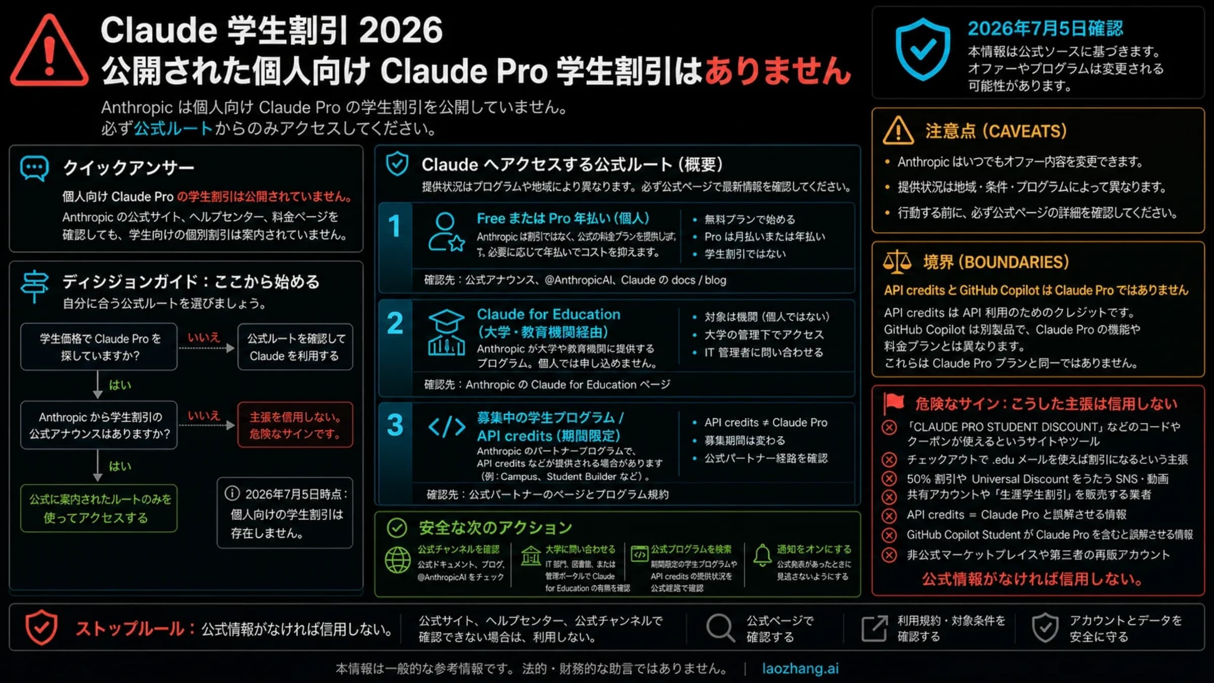 Claude 学生割引の状況ボード。個人向け Pro 学割なし、公式ルート、偽コードの停止ルールを示す