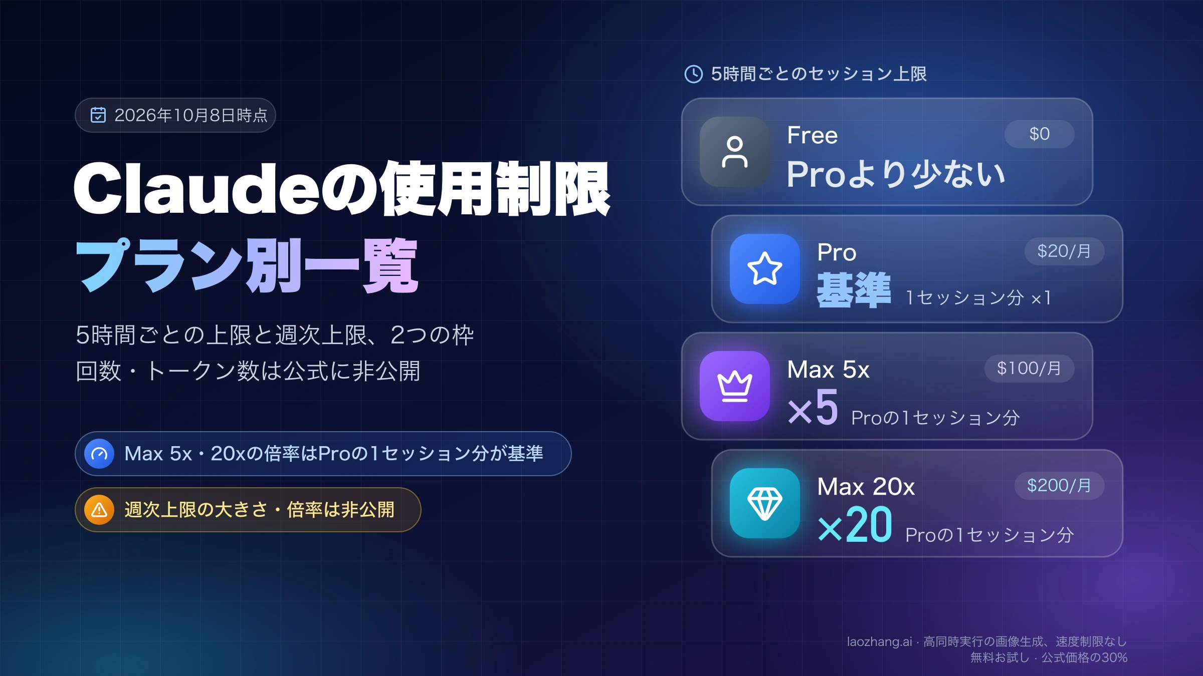 ClaudeのFree・Pro・Max 5x・Max 20xの月額と5時間ごとのセッション上限を並べ、Maxの5倍・20倍はProの1セッション分が基準と示したカバー画像