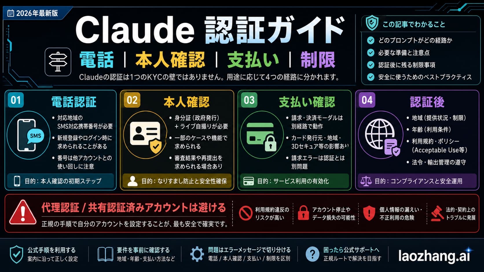 Claude の認証を電話番号、本人確認、支払い、制限の別分岐として示すガイド