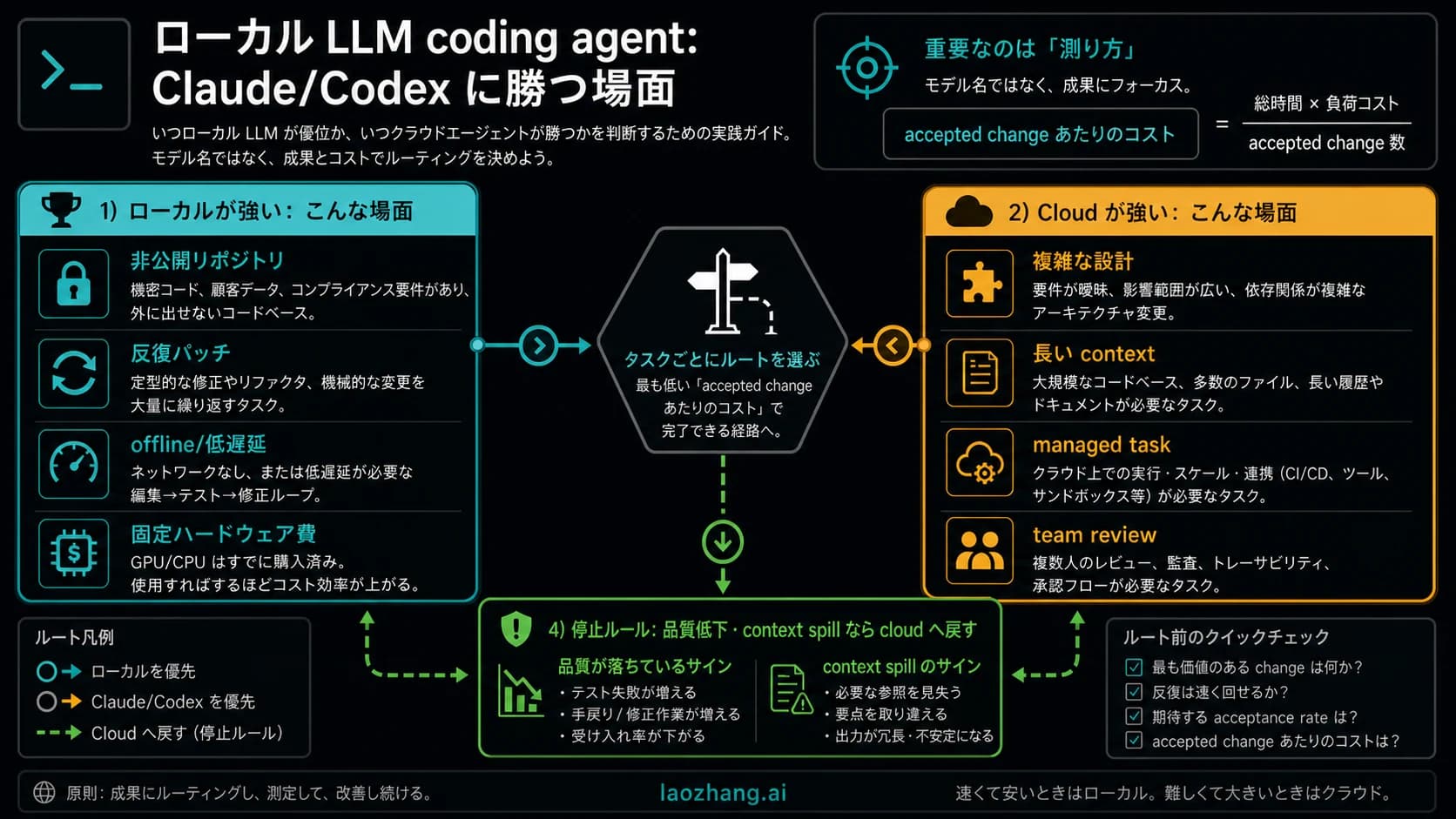 ローカル LLM、Claude Code、Codex、hosted agent の使い分けボード