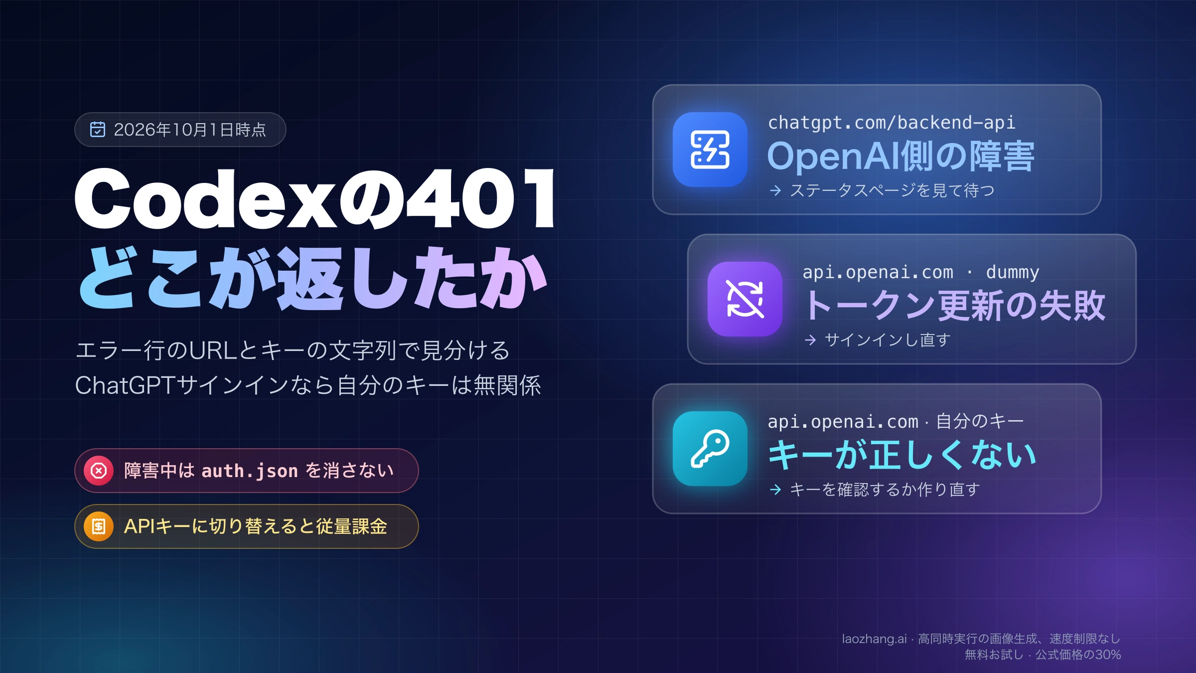 Codexの401はどこが返したかを、エラー行のURLとキーの文字列からOpenAI側の障害、トークン更新の失敗、キーの誤りの3つに分けた図