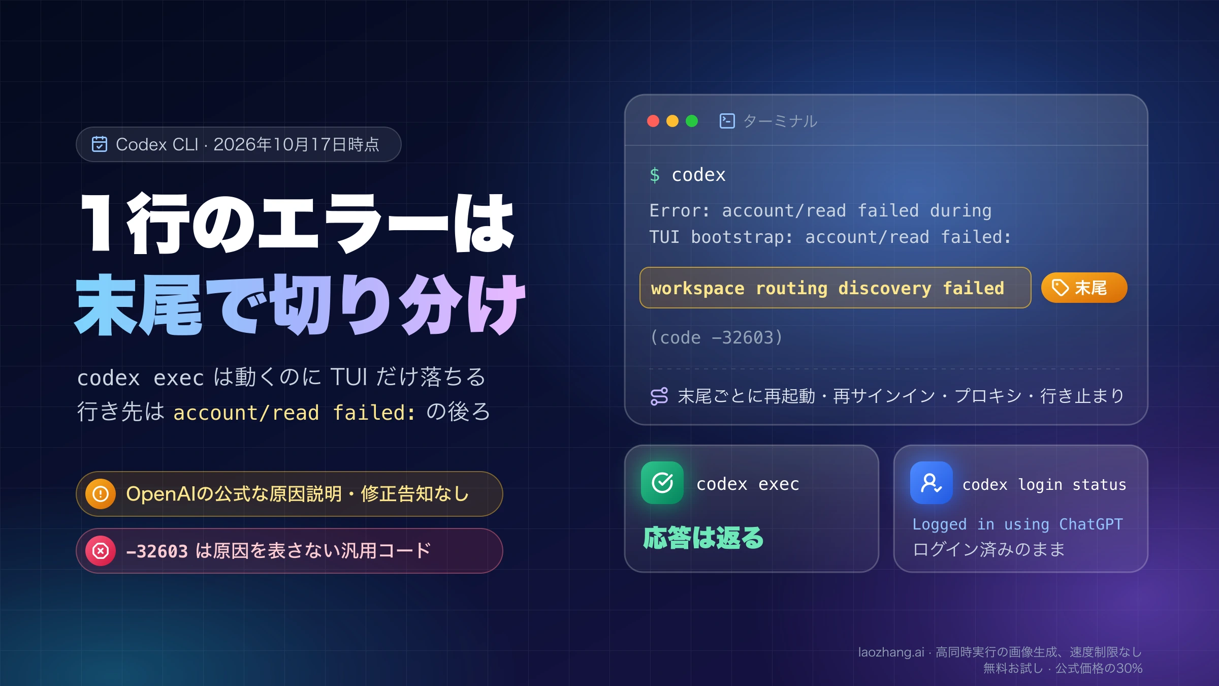 codexの起動時に出るaccount/read failed during TUI bootstrapのエラー行で末尾のworkspace routing discovery failedを強調し、codex execとcodex login statusは正常なままの様子を並べた図