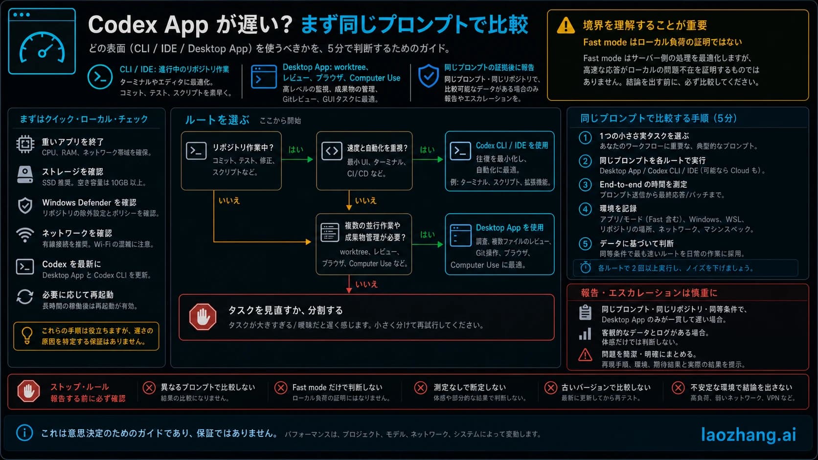 Codex Windows アプリが遅い時に CLI、IDE、Desktop、報告ルートを選ぶ図