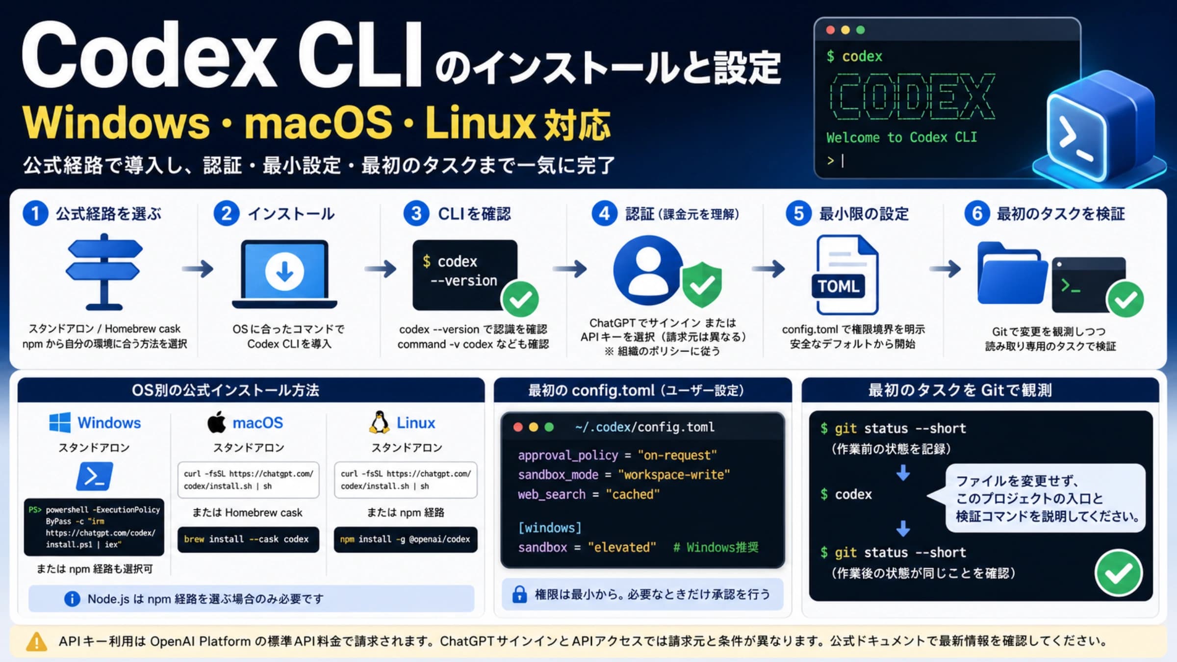 Windows、macOS、LinuxでCodex CLIを導入し設定を検証する流れ