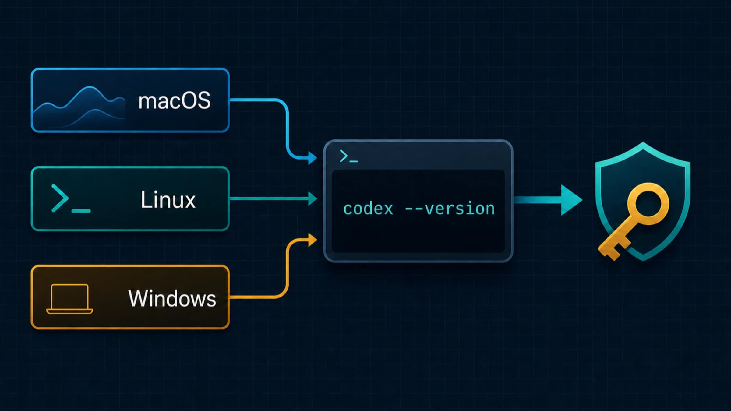 macOS、Linux、WindowsからCodex CLIの起動と認証へ進む導入フロー
