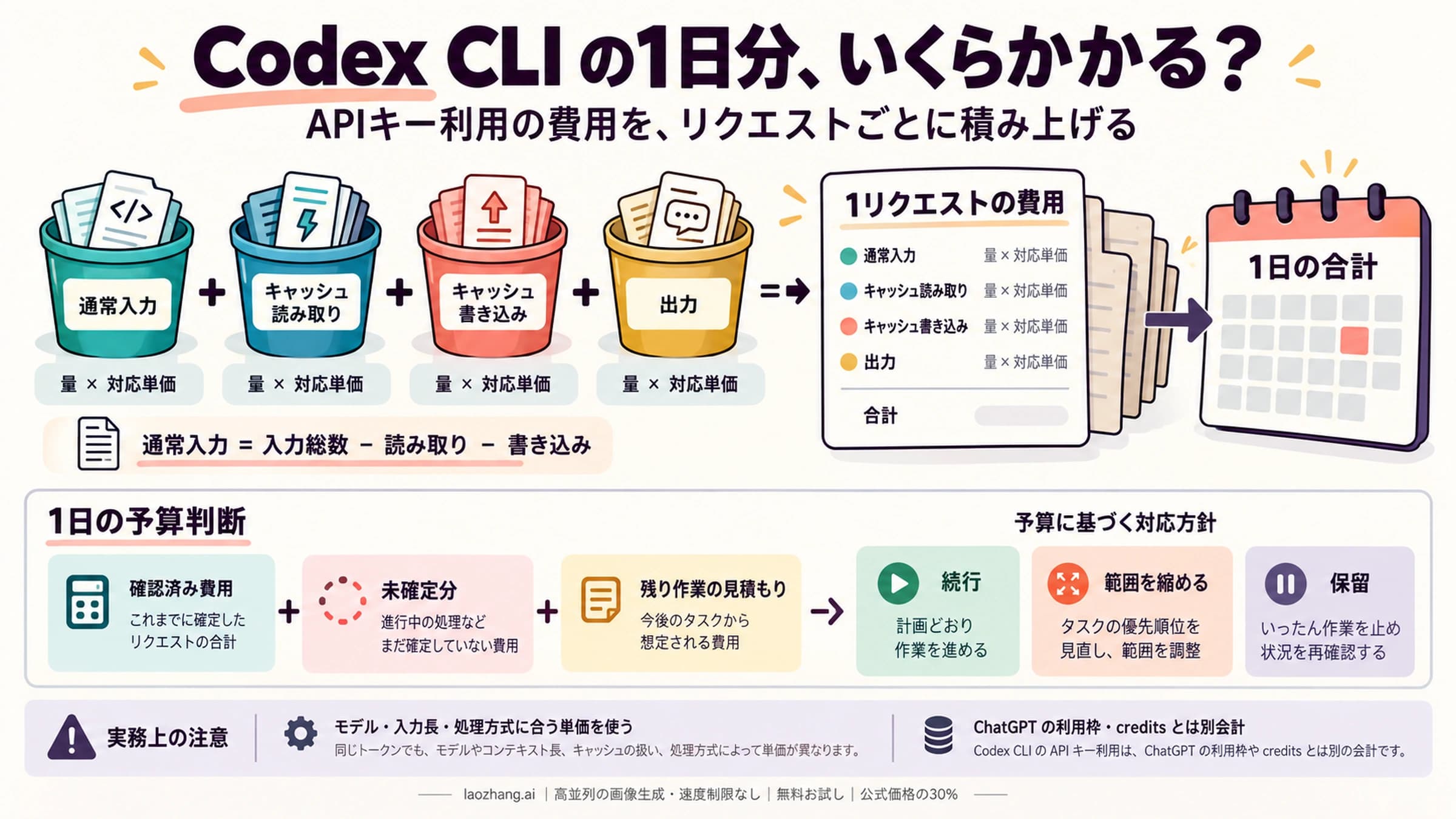入力・キャッシュ・出力の内訳をリクエスト単位で計算し、日々の作業予算を判断する図
