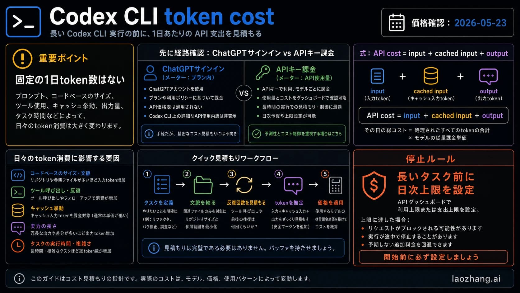 Codex CLIのtokenコスト見積もりボード。ルート確認、API費用の式、価格日付、日次上限を示す
