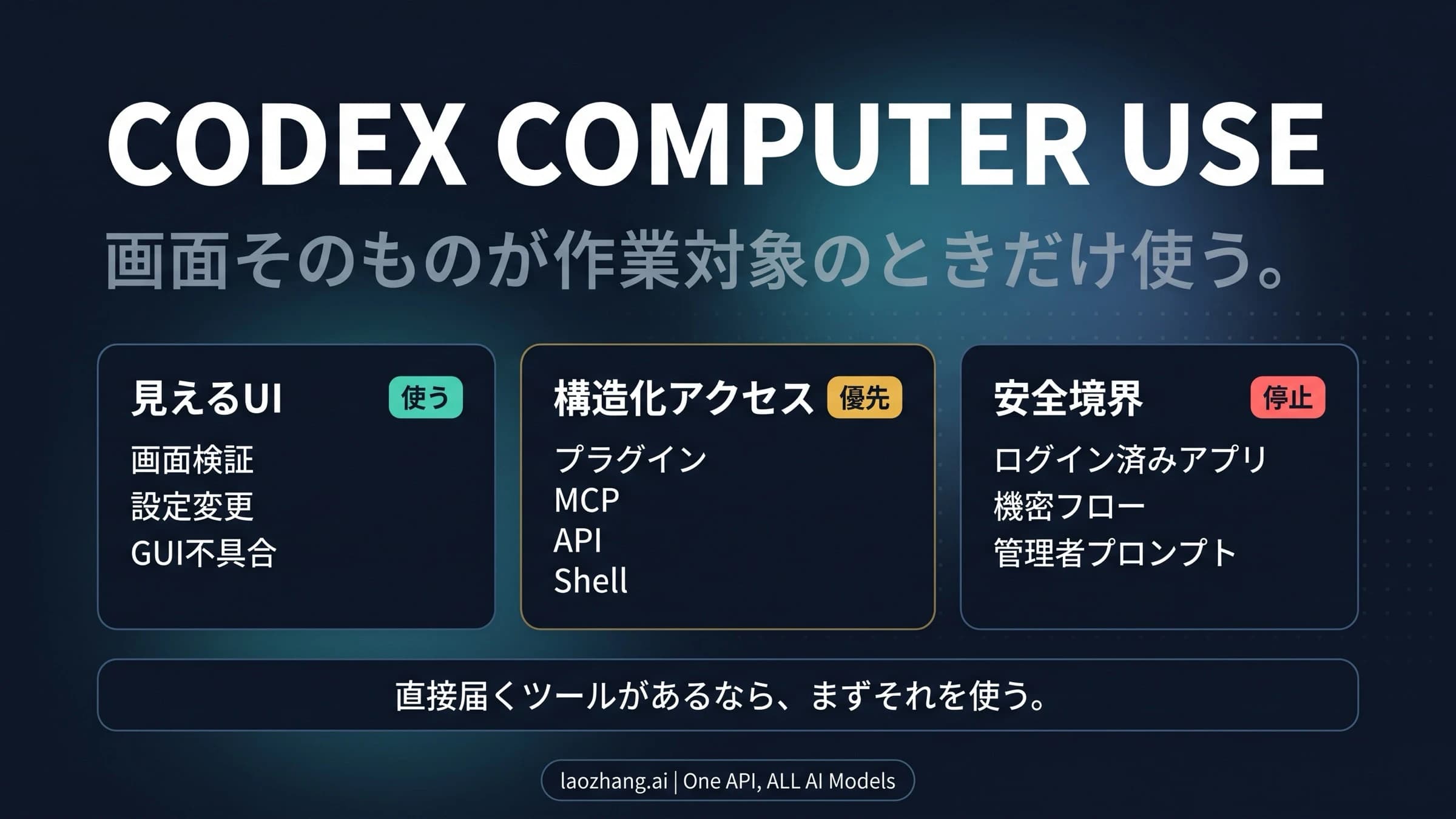 Codex Computer Useのルート選択図:可視UI、構造化アクセス、安全境界