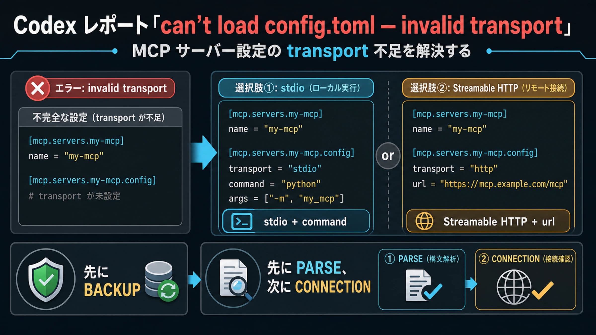 Codex config.toml の invalid transport 診断図。不完全な MCP block から stdio command と HTTP url に分岐