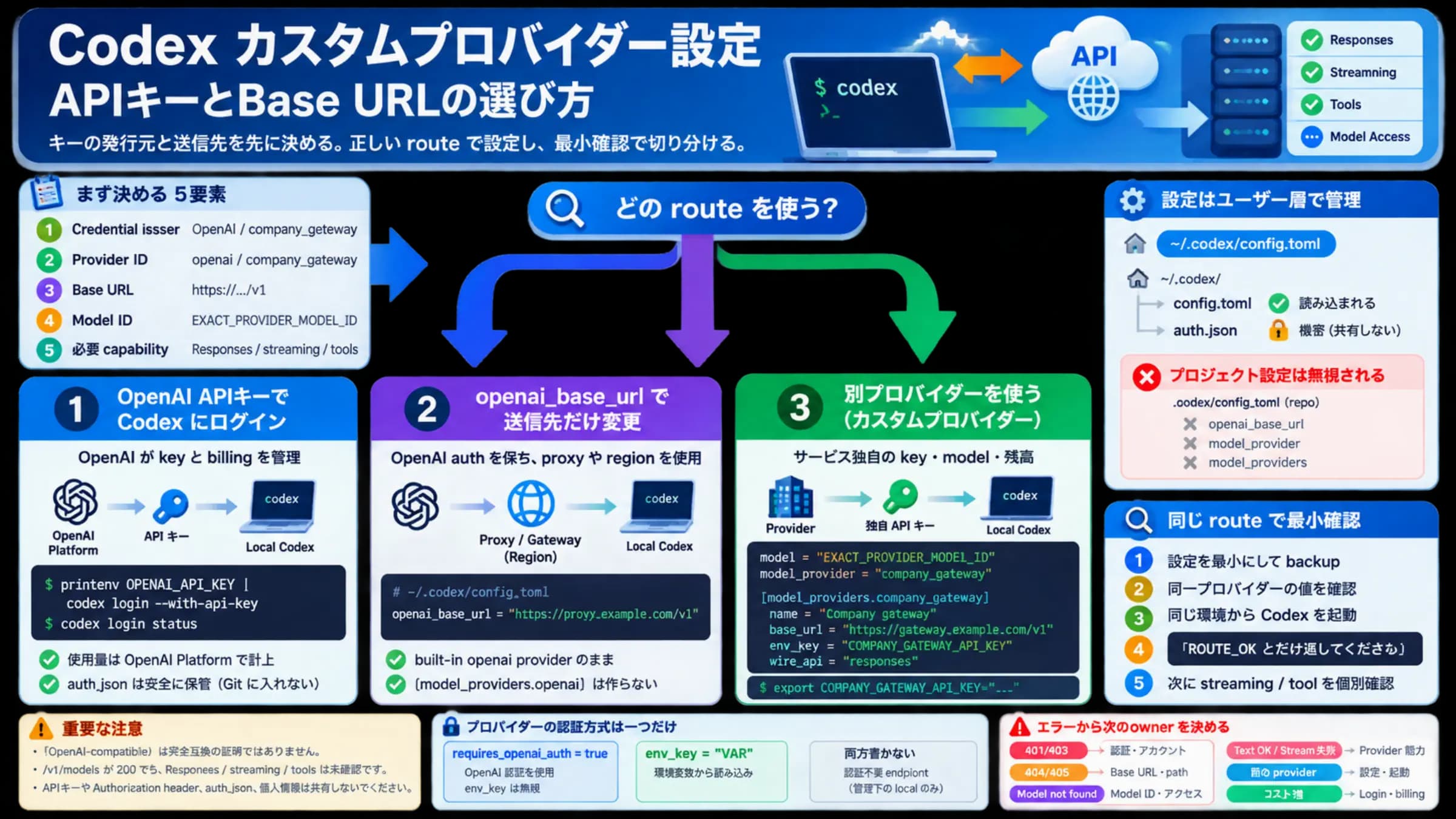 Codex で OpenAI APIキー認証、内蔵 OpenAI の Base URL 変更、別カスタムプロバイダーを選ぶルート図
