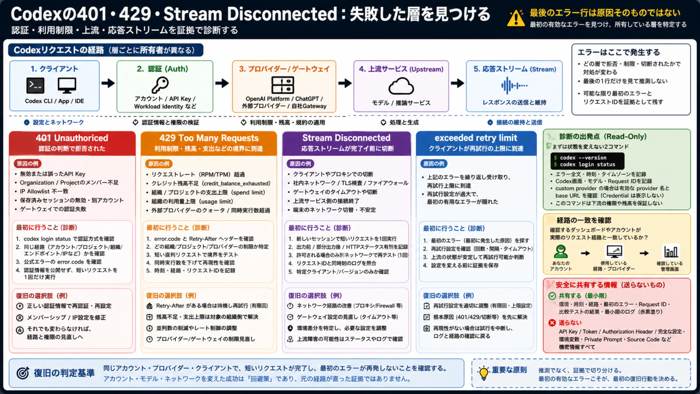 Codexリクエストが認証、制限、プロバイダー、応答ストリームを通る診断経路