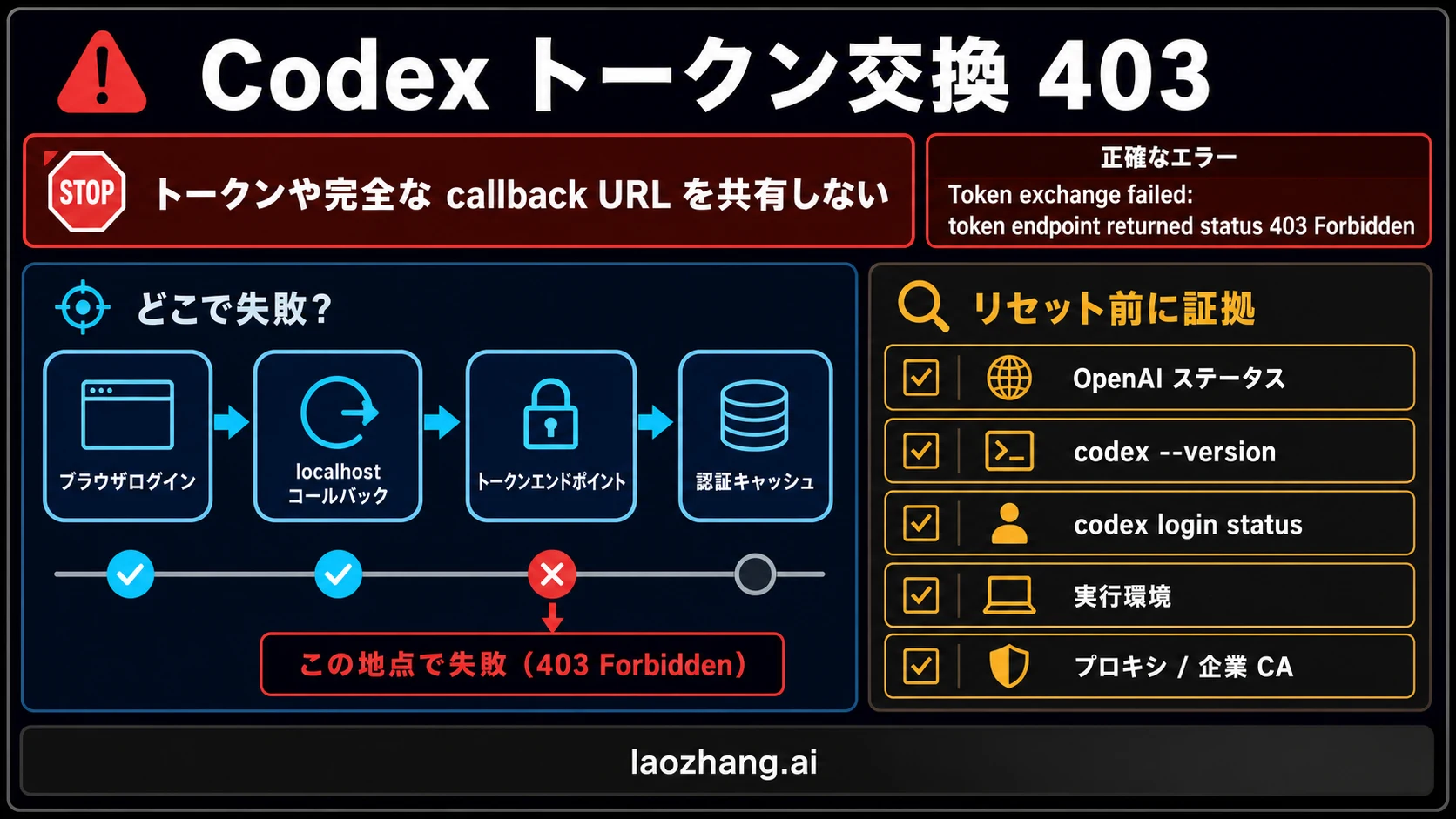 Codexトークン交換403をログイン、プロキシ、地域、認証キャッシュで切り分ける図
