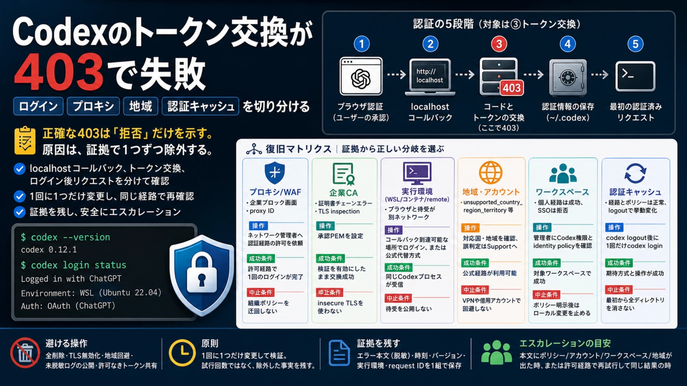 Codexトークン交換403をログイン、プロキシ、地域、認証キャッシュで切り分ける図
