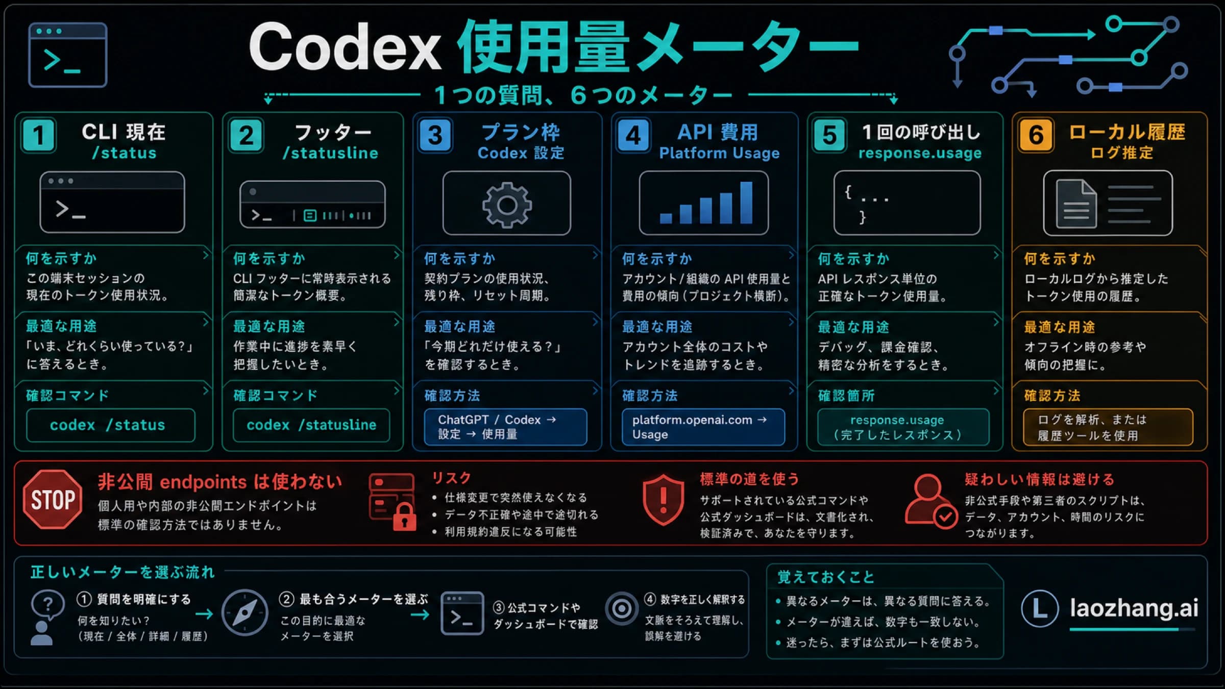 Codex の token と context 使用量ルートボード。CLI セッション、context pressure、statusline、plan quota、API billing、response usage、local estimate を分ける