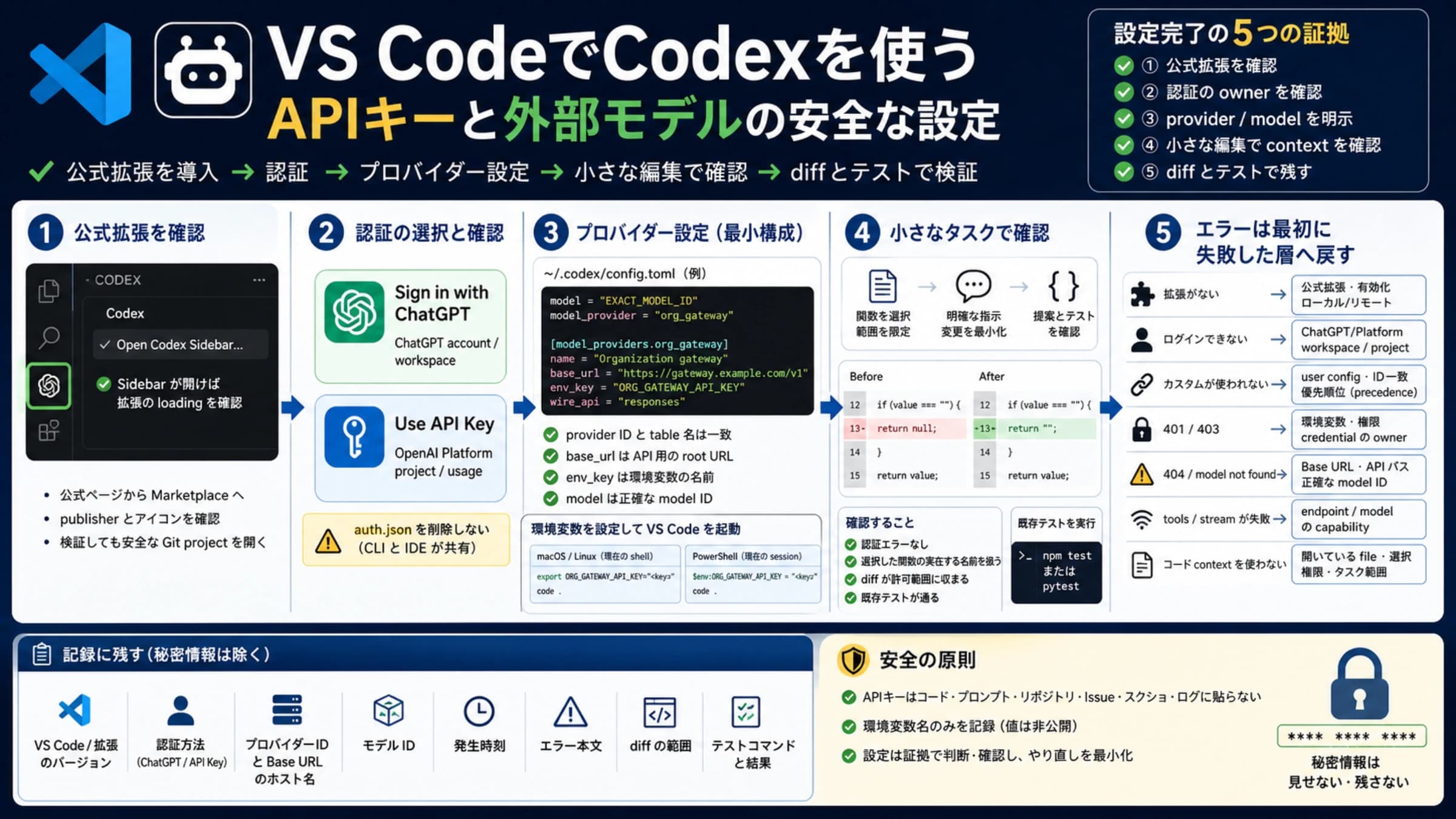 VS CodeのCodex公式拡張、認証、外部モデル設定、diff検証の全体像