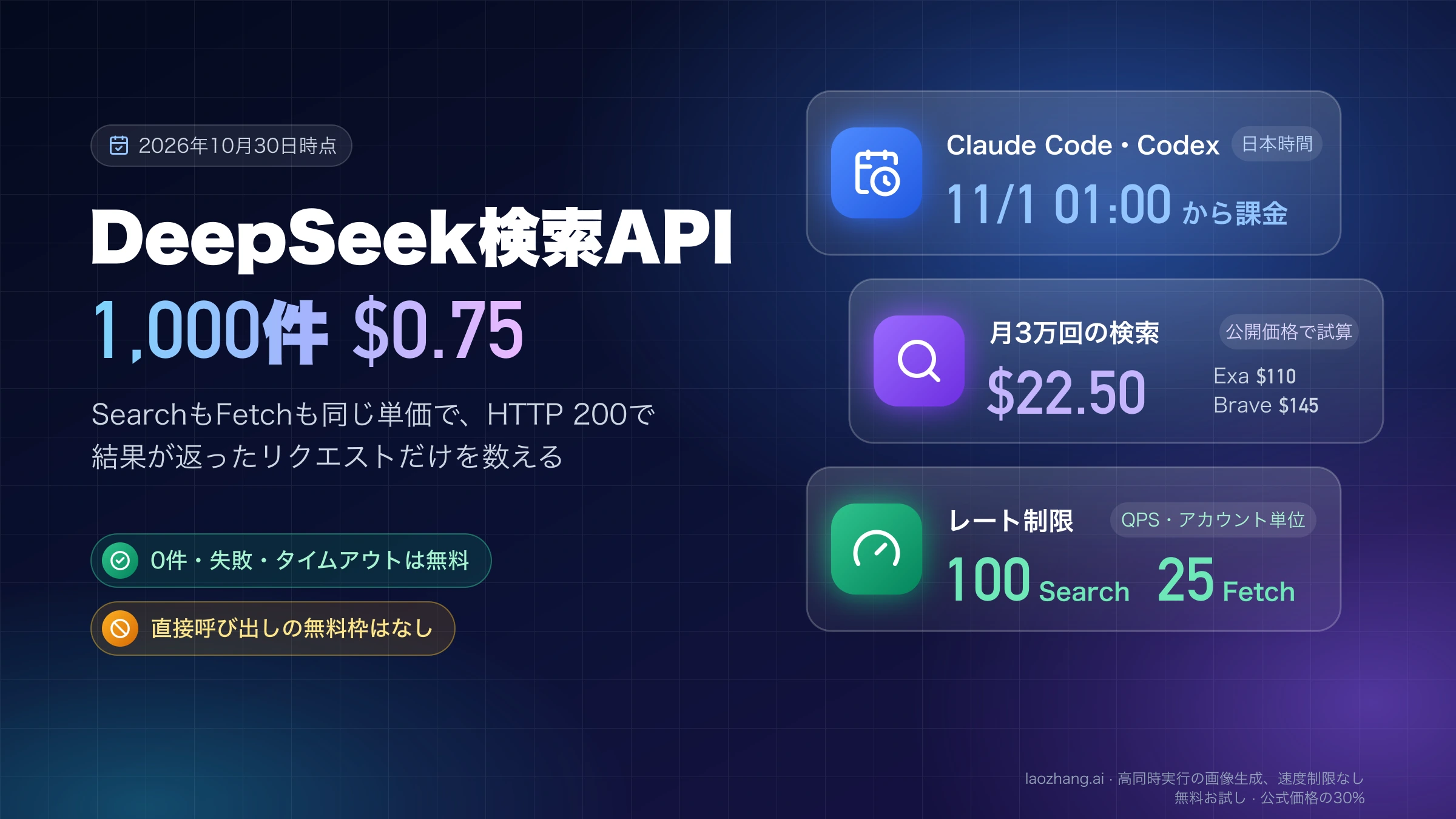 DeepSeek検索APIの料金1,000件$0.75と、Claude Code・Codex内の検索が日本時間11月1日01:00から課金されること、月3万回で$22.50、Search 100QPS・Fetch 25QPSをまとめた図